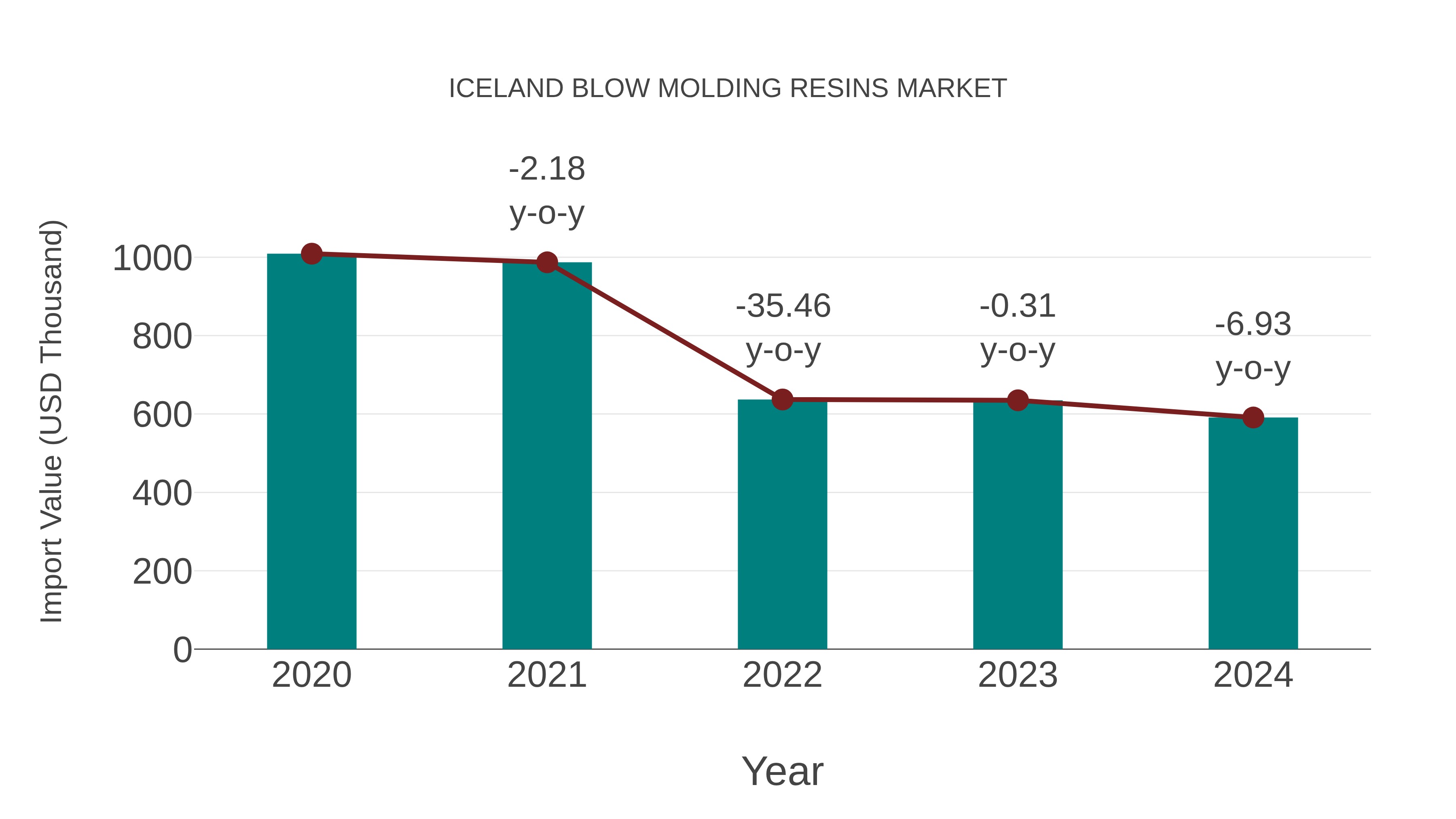 Iceland Blow Molding Resins Market: Import Trend Analysis