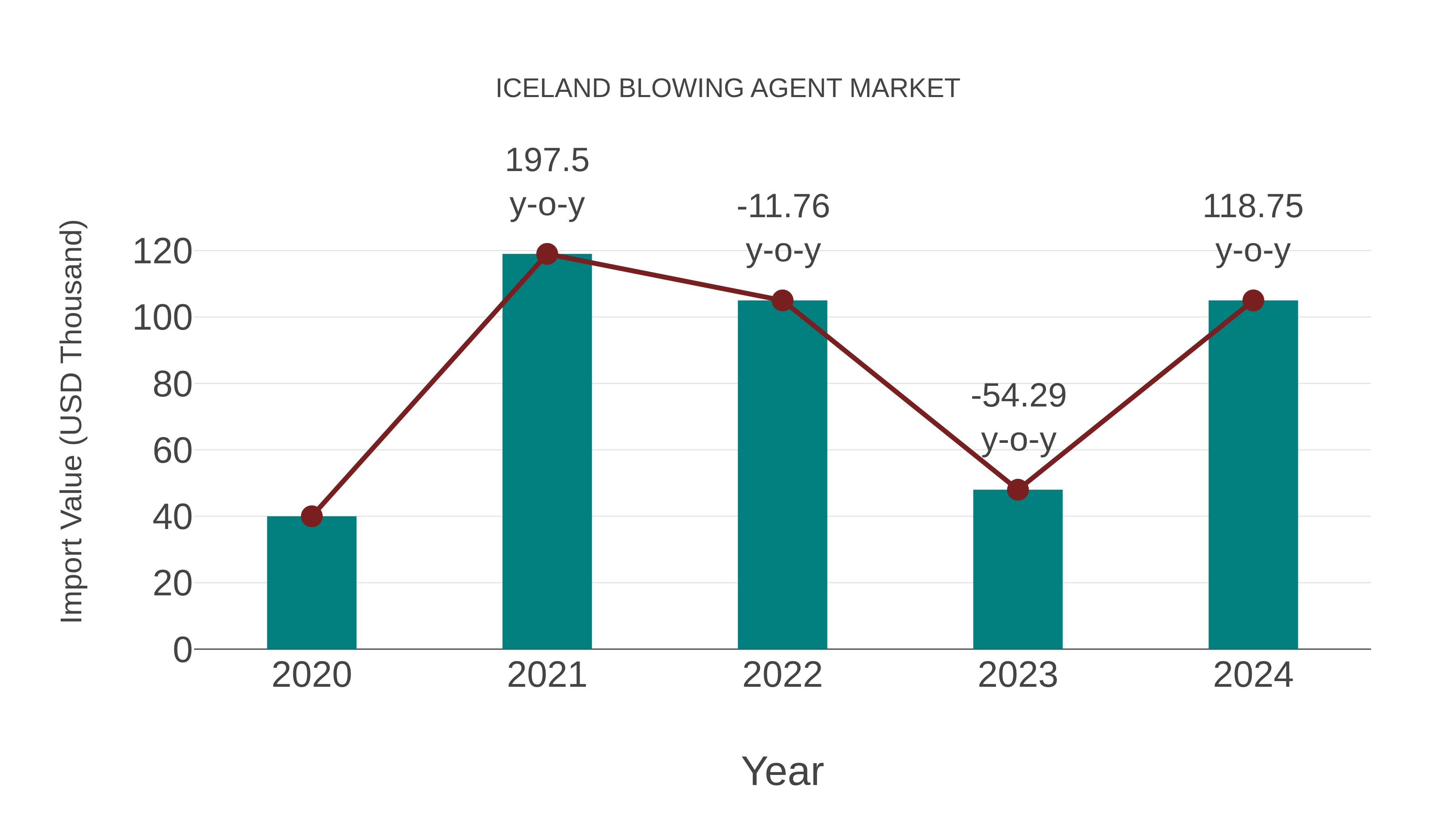 Iceland Blowing Agent Market: Import Trend Analysis