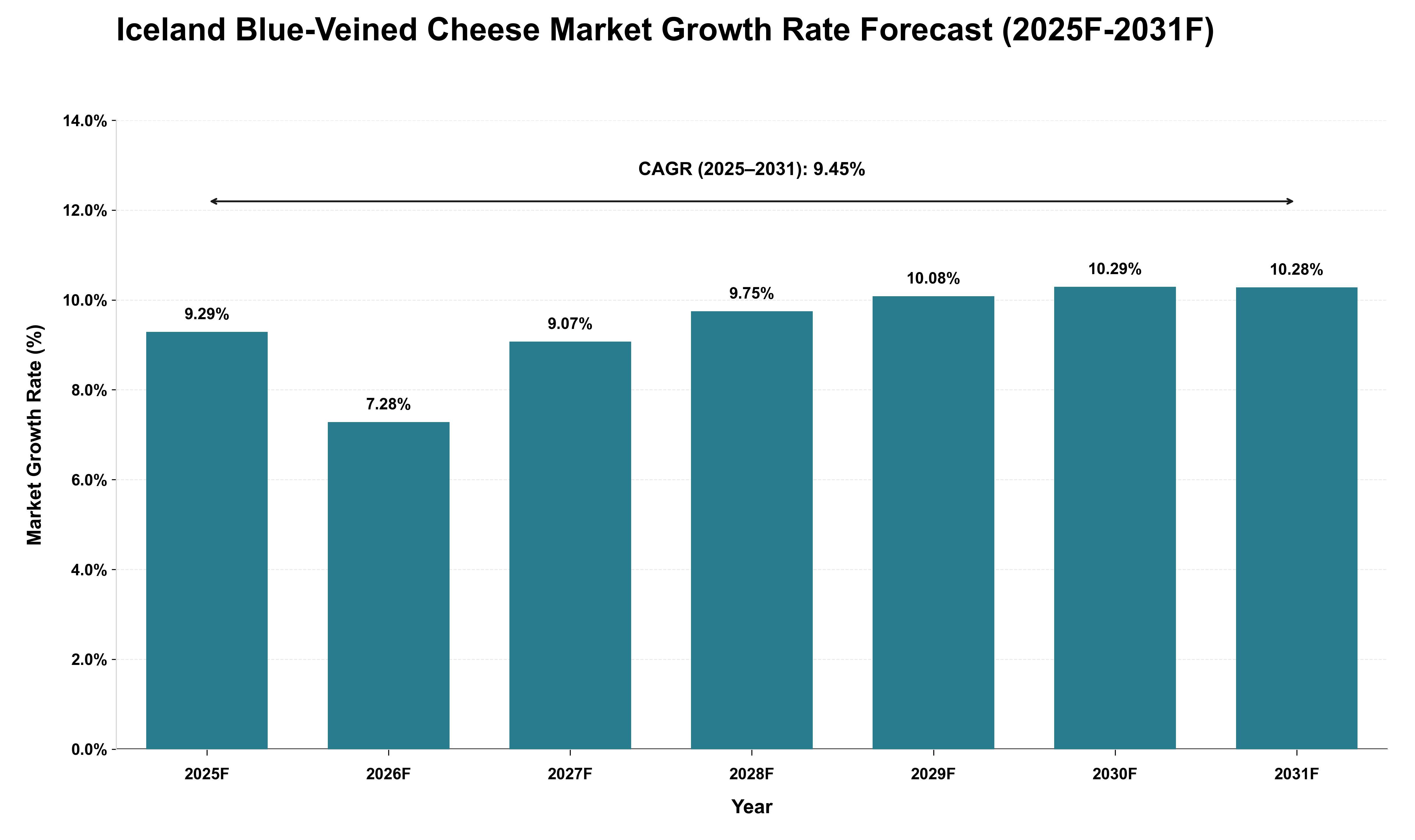 Iceland Blue-Veined Cheese Market Growth Rate Analysis (2025 - 2031)