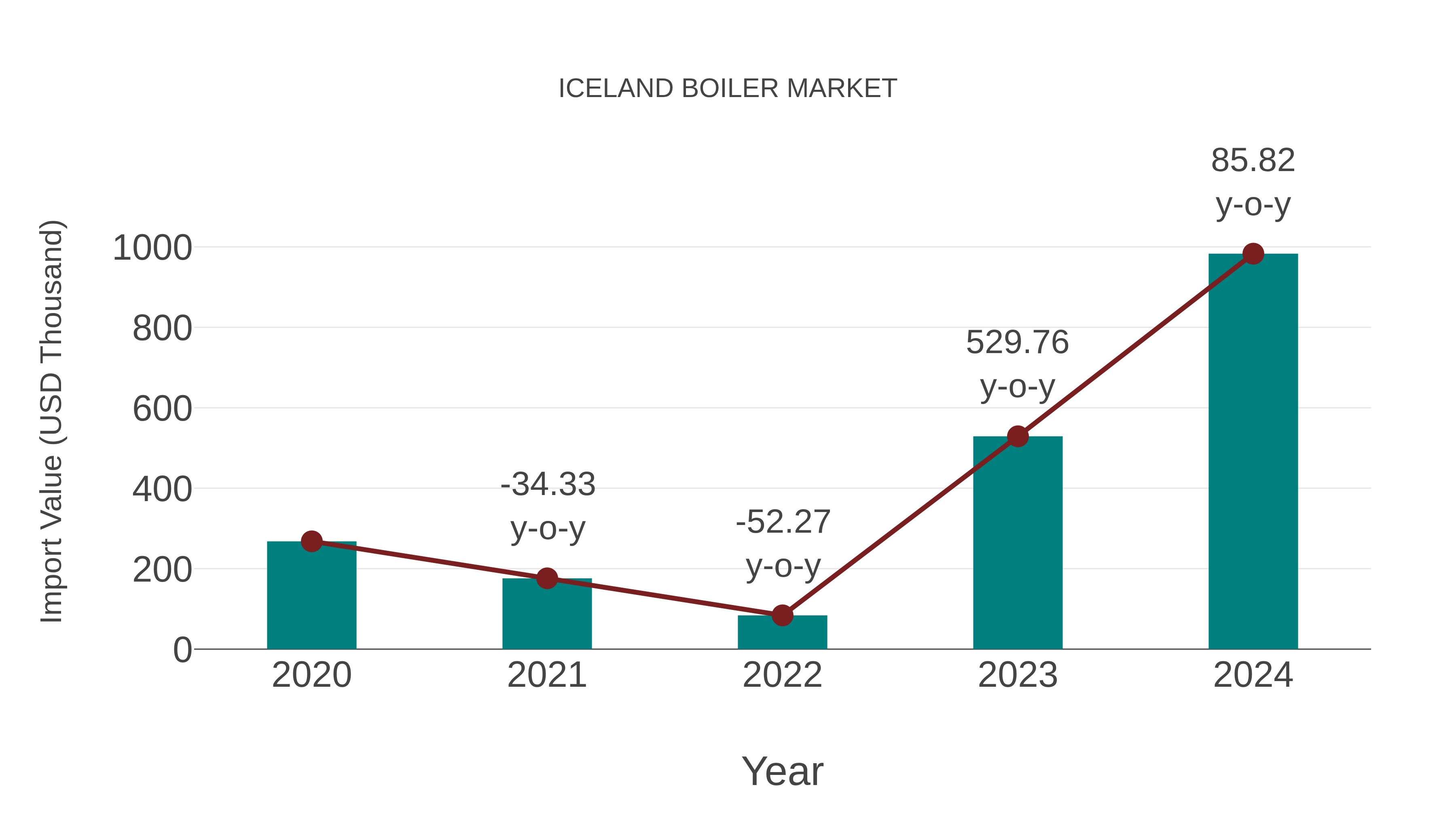 Iceland Boiler Market: Import Trend Analysis