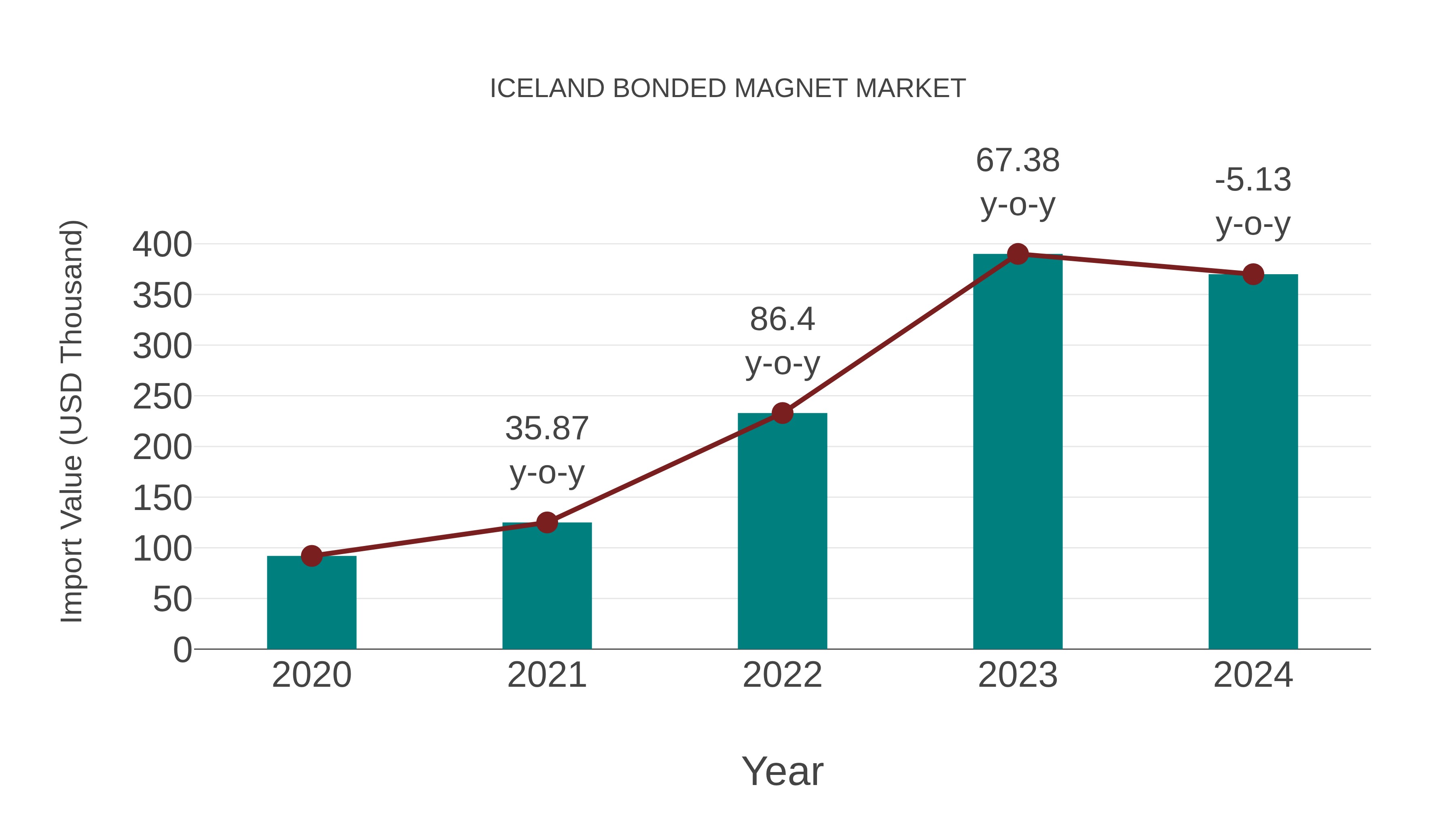  Iceland Bonded Magnet Market: Import Trend Analysis