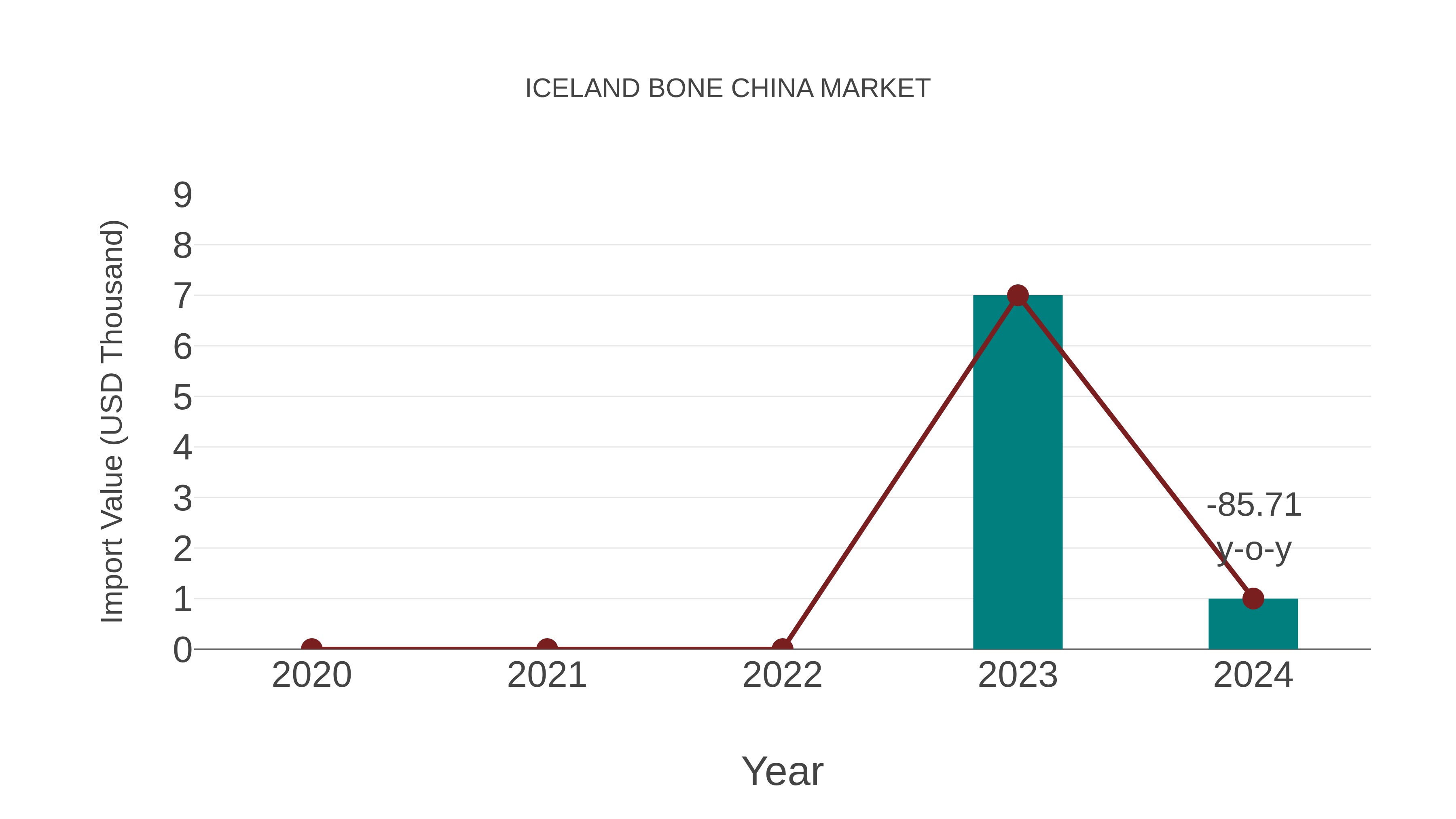 Iceland Bone China Market: Import Trend Analysis