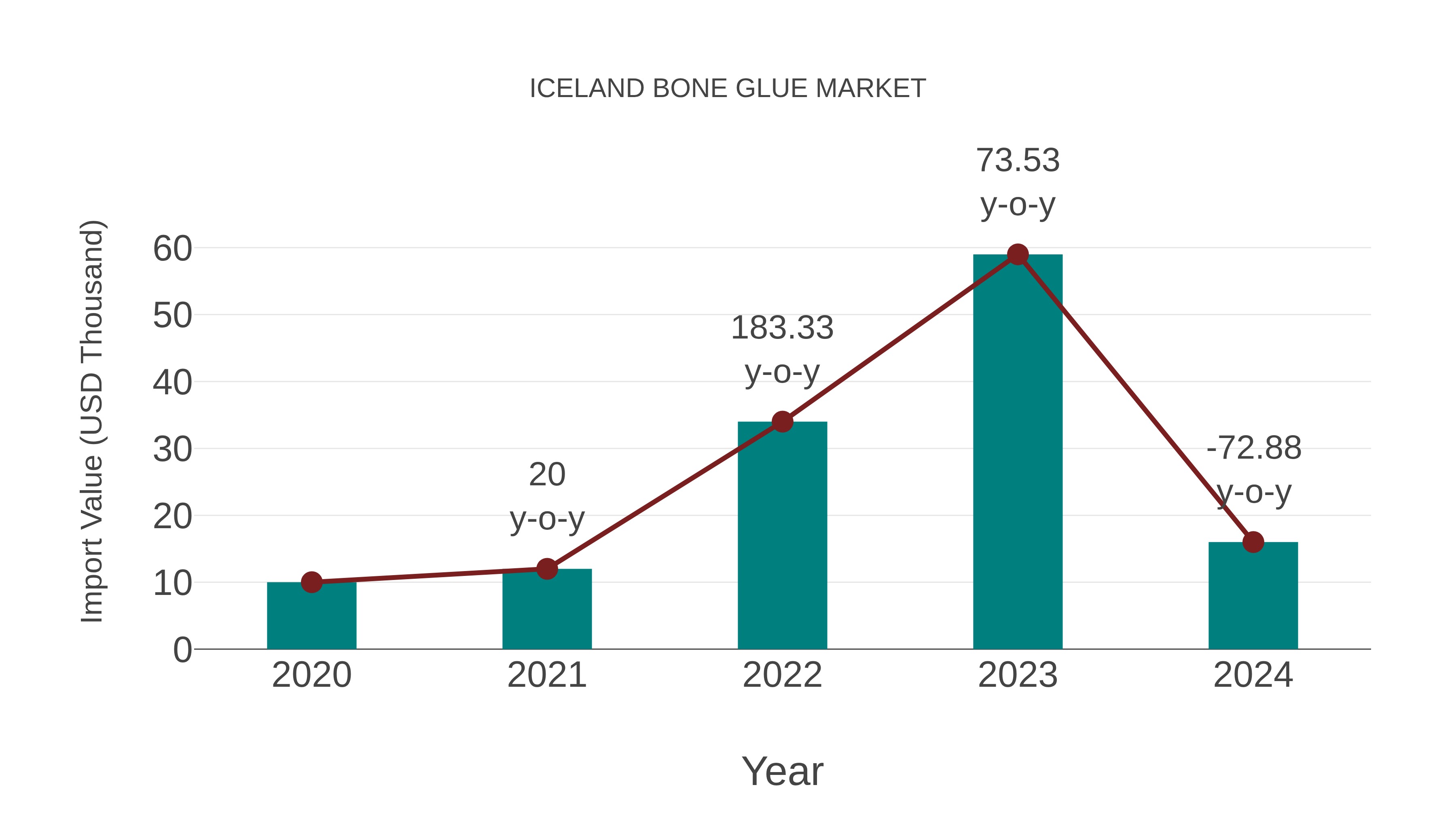  Iceland Bone Glue Market: Import Trend Analysis