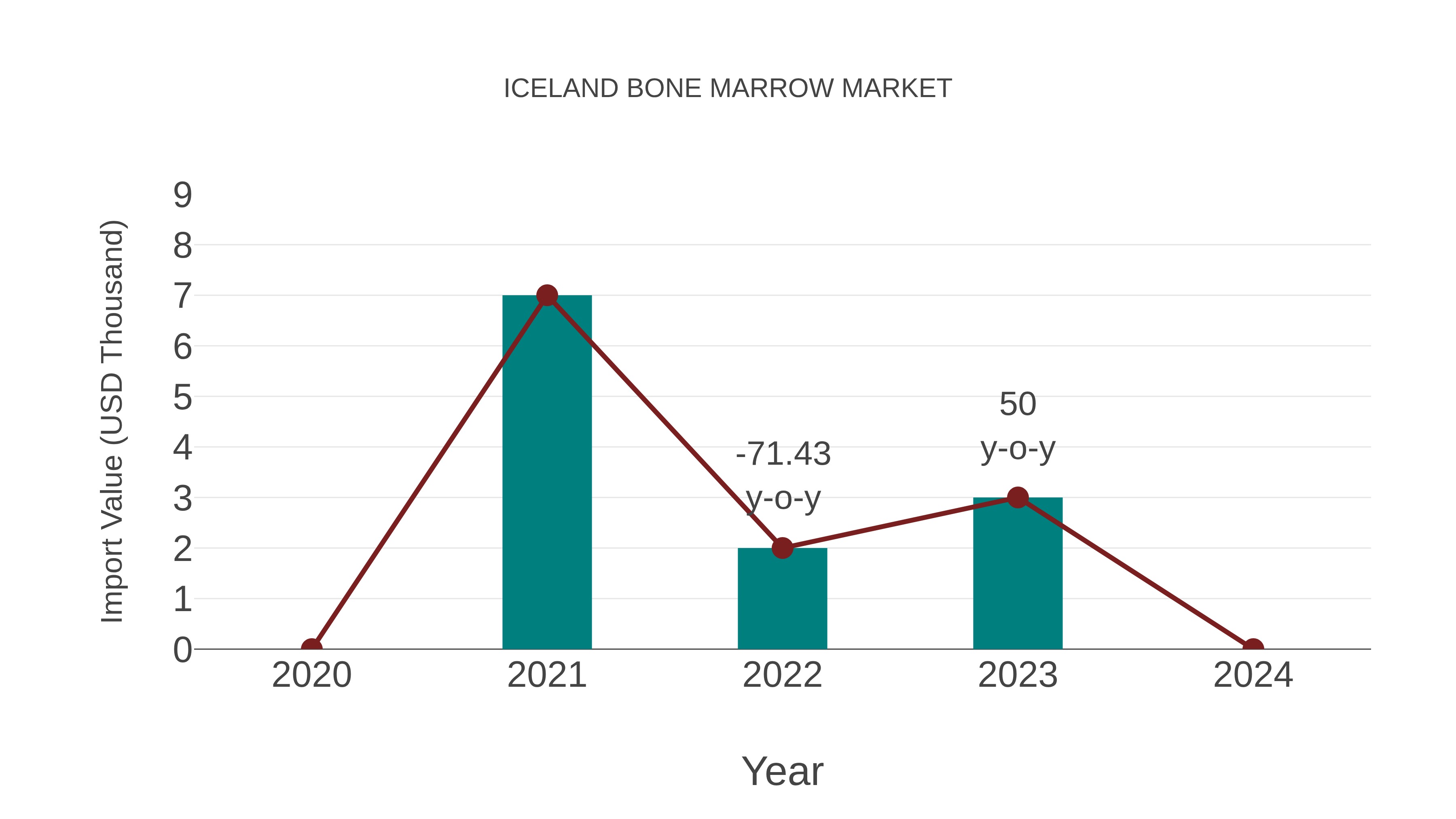  Iceland Bone Marrow Market: Import Trend Analysis