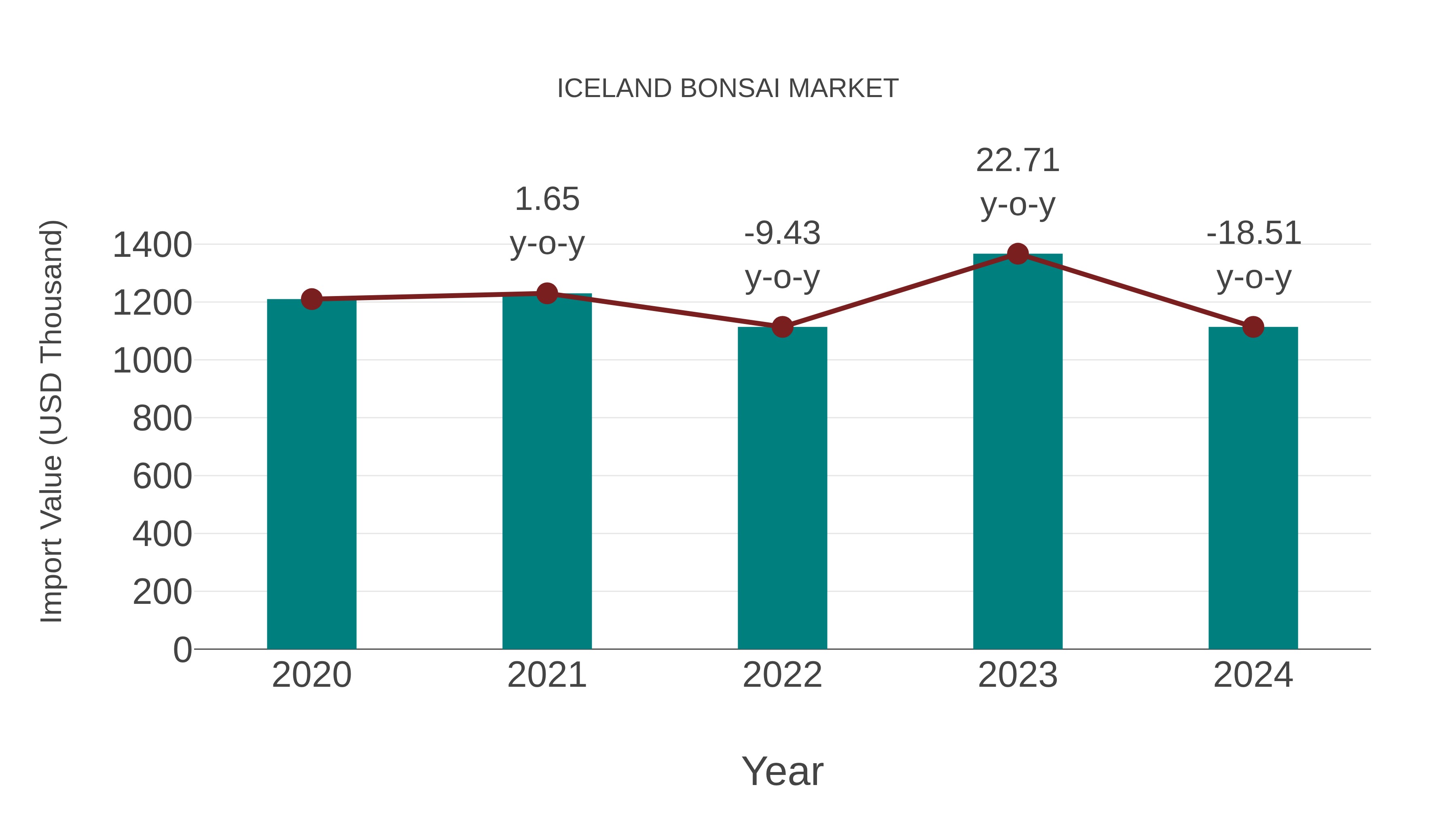Iceland Bonsai Market: Import Trend Analysis