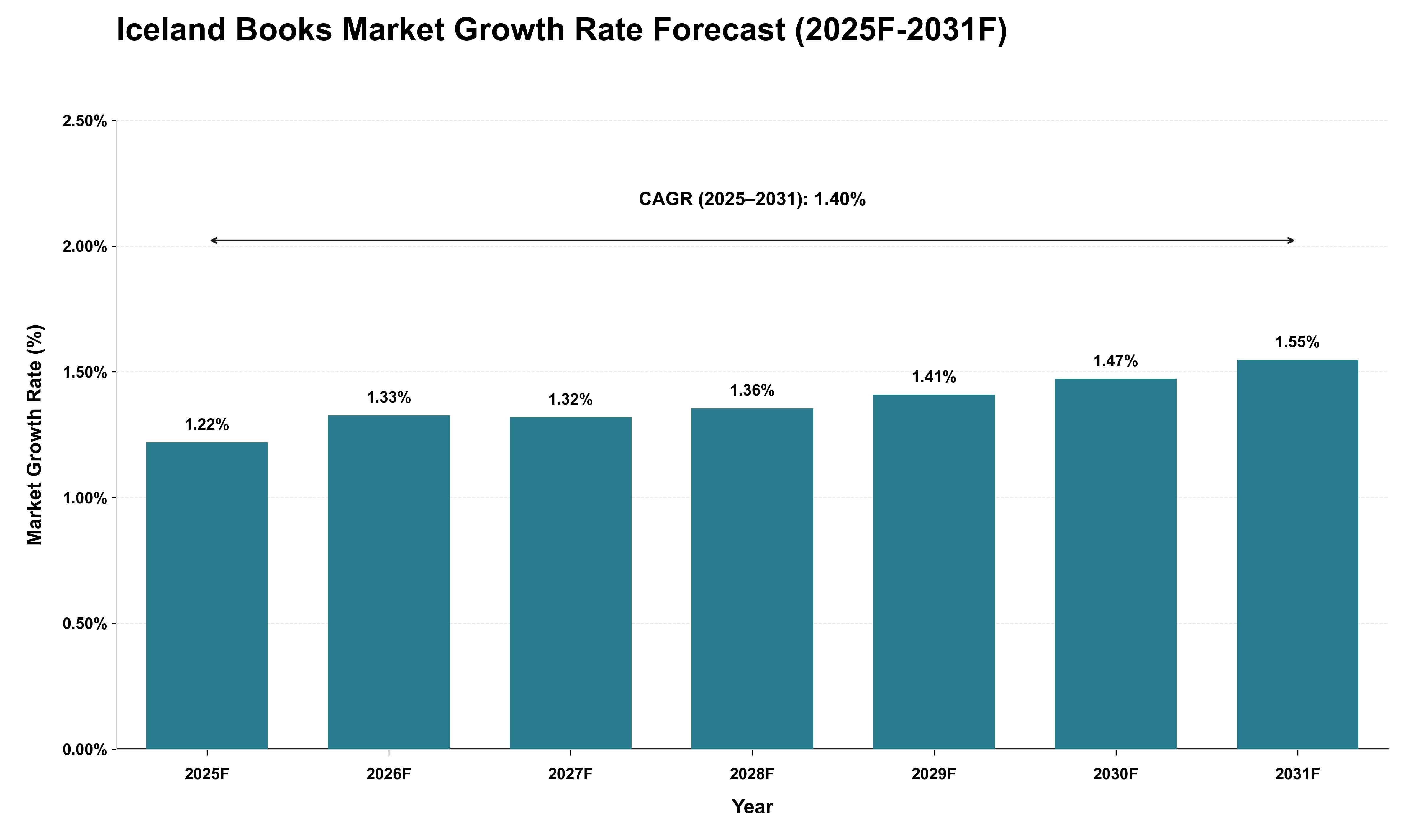 Iceland Books Market Growth Rate Analysis (2025 - 2031)