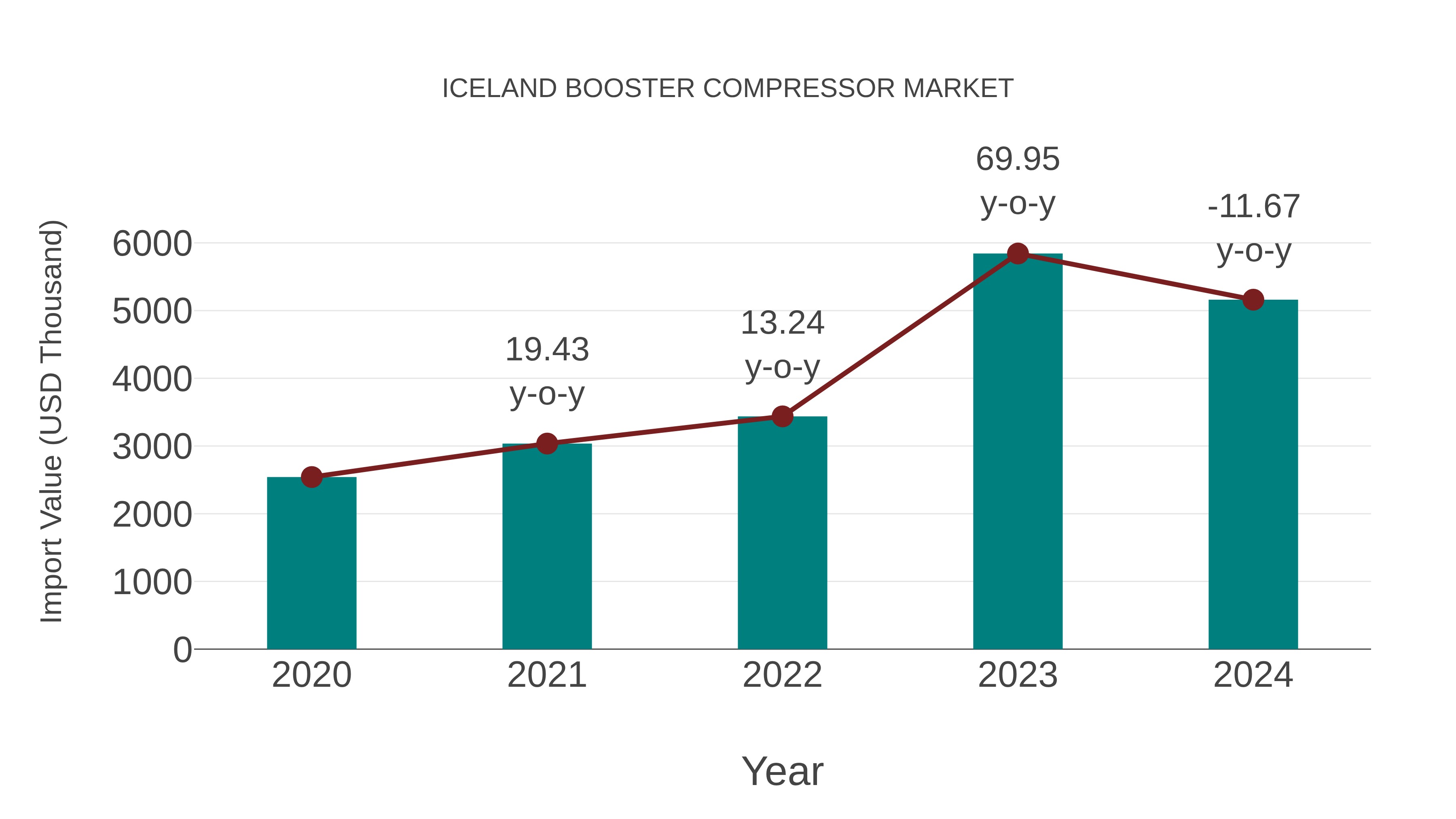 Iceland Booster Compressor Market: Import Trend Analysis