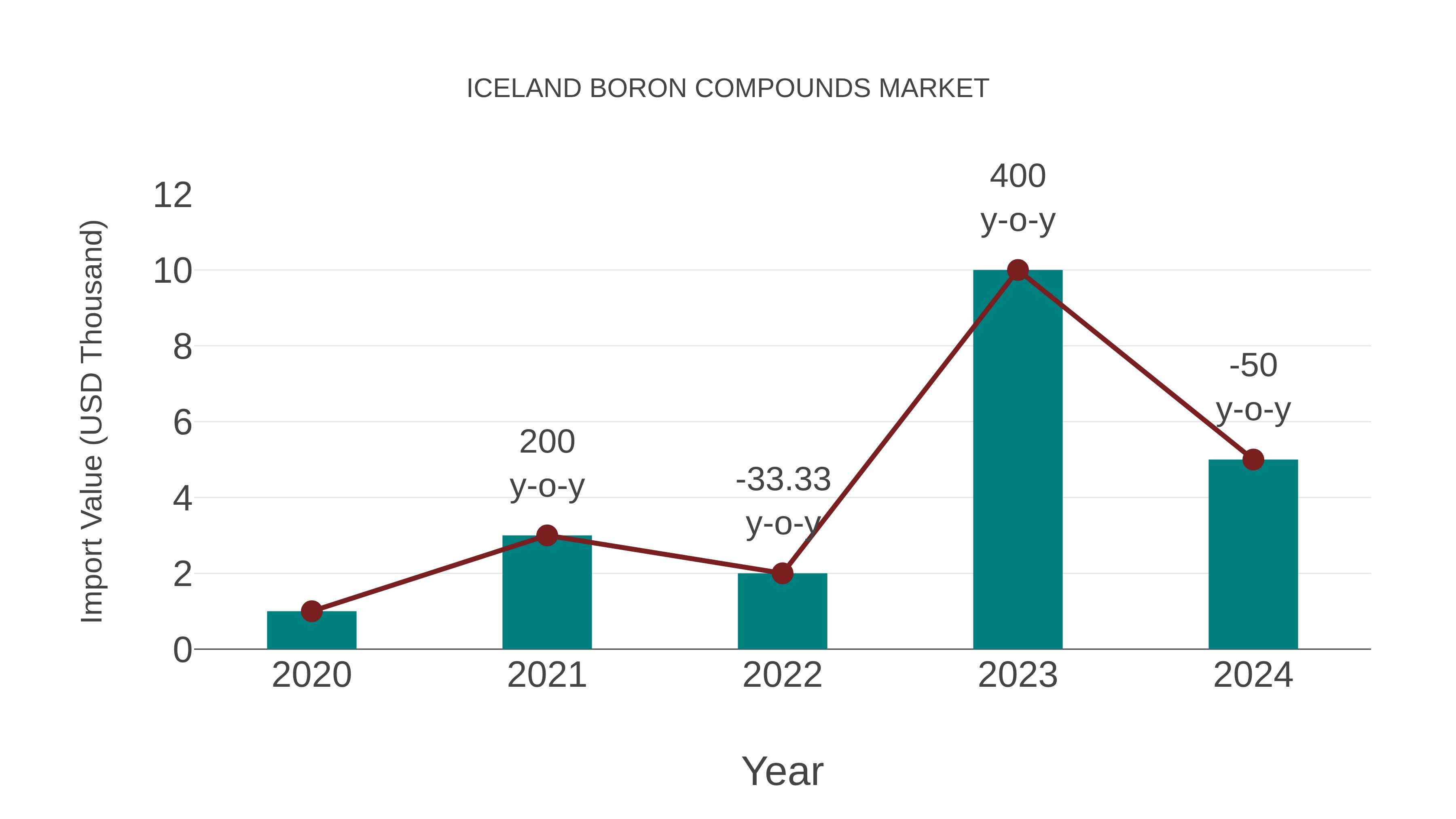  Iceland Boron Compounds Market: Import Trend Analysis