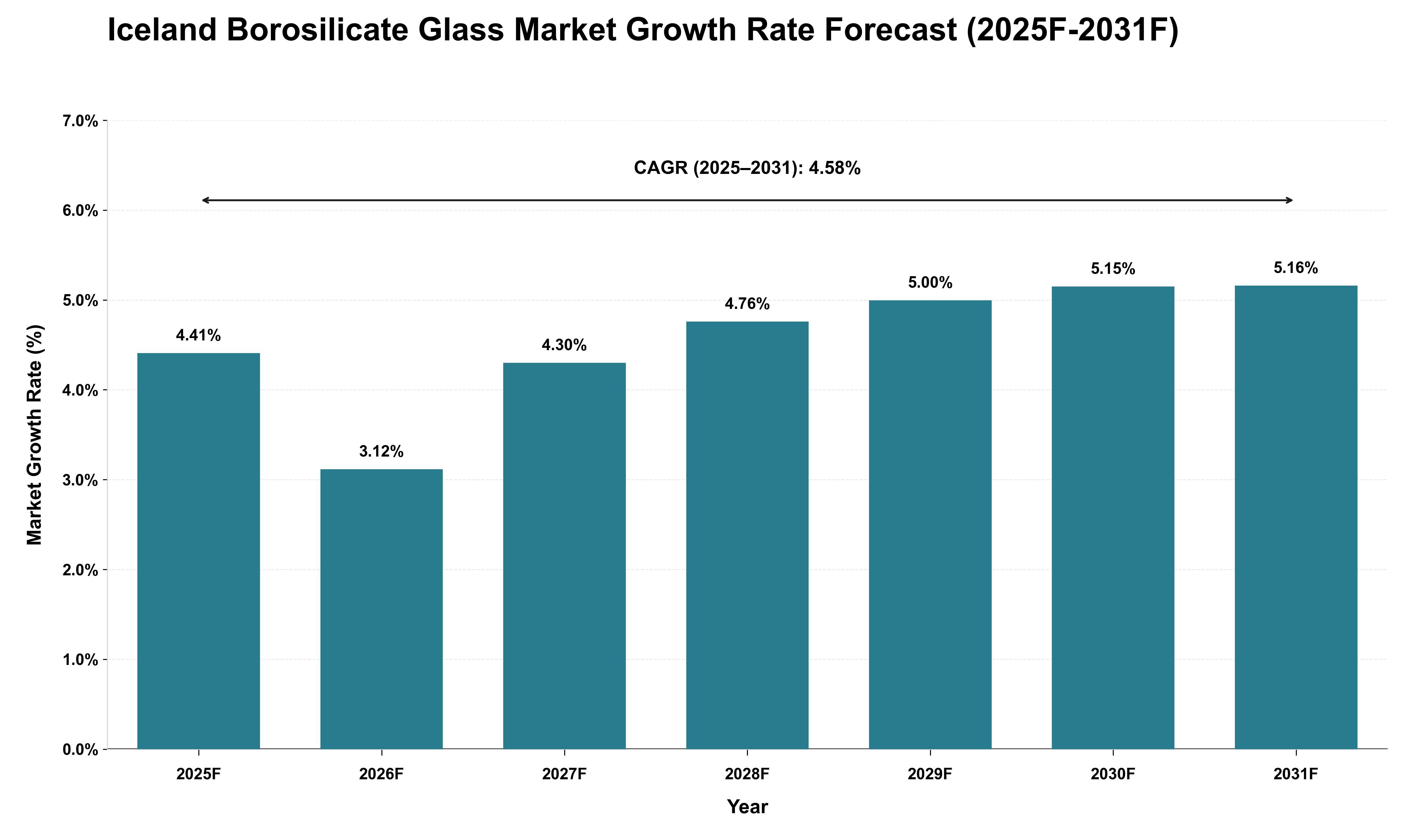 Iceland Borosilicate Glass Market Growth Rate Analysis (2025 - 2031)
