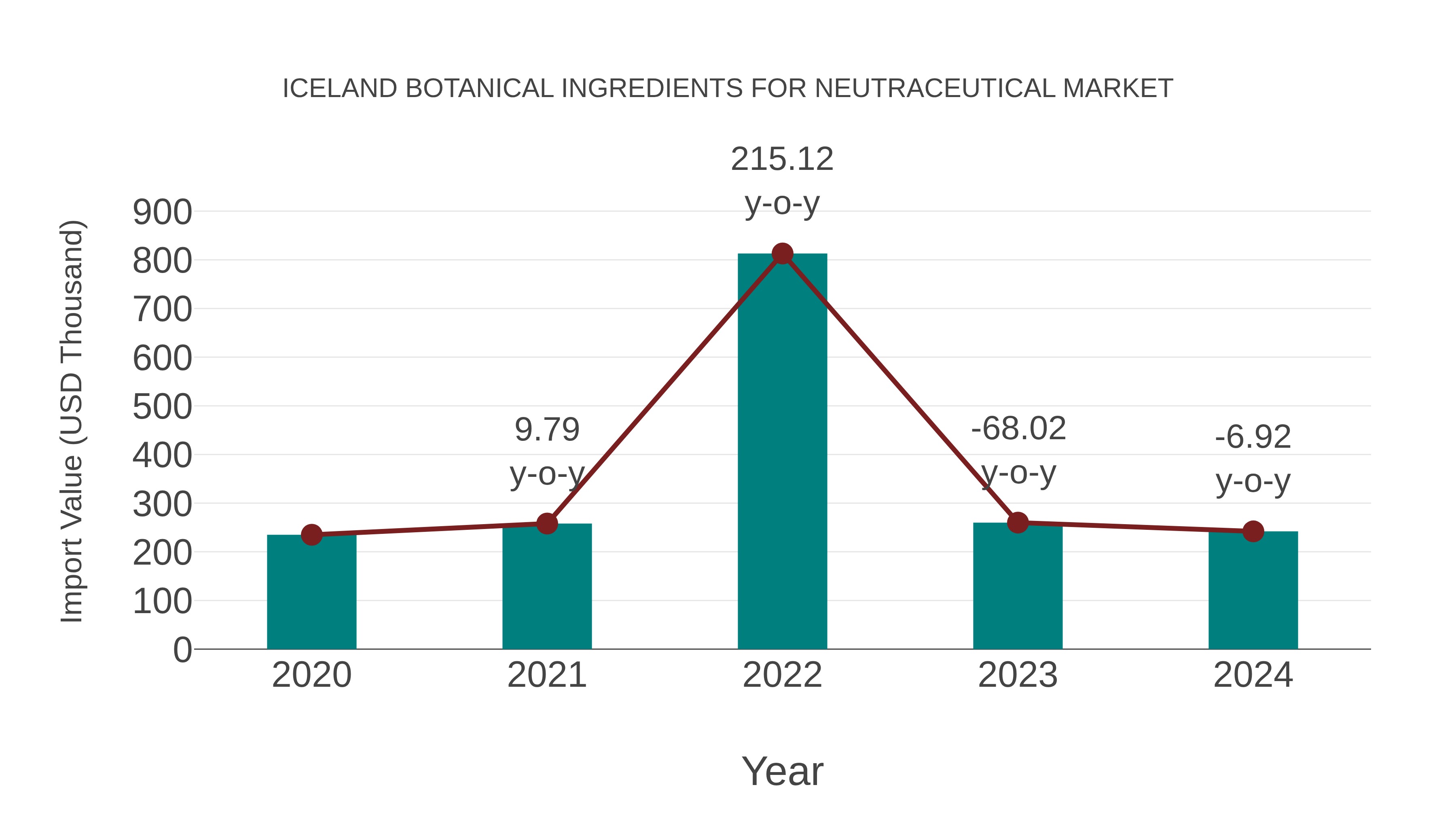 Iceland Botanical Ingredients for Neutraceutical Market: Import Trend Analysis