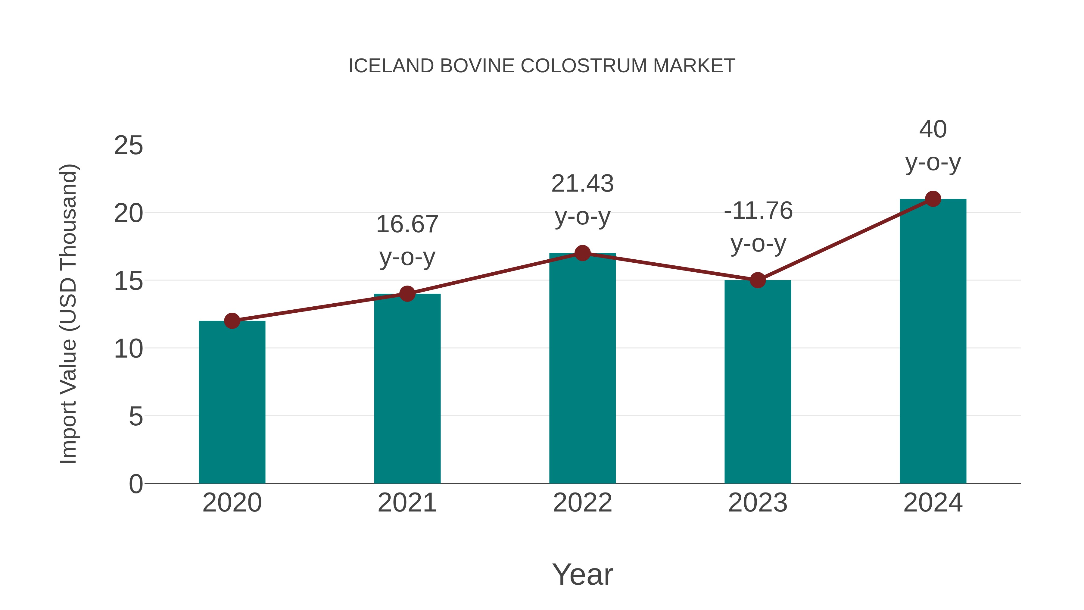 Iceland Bovine Colostrum Market: Import Trend Analysis