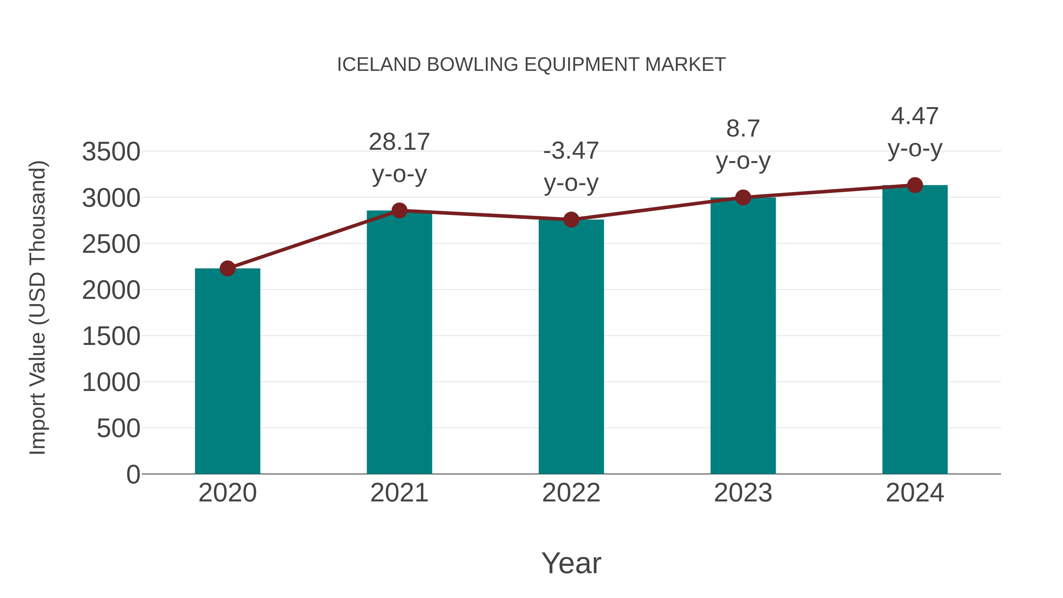  Iceland Bowling Equipment Market: Import Trend Analysis
