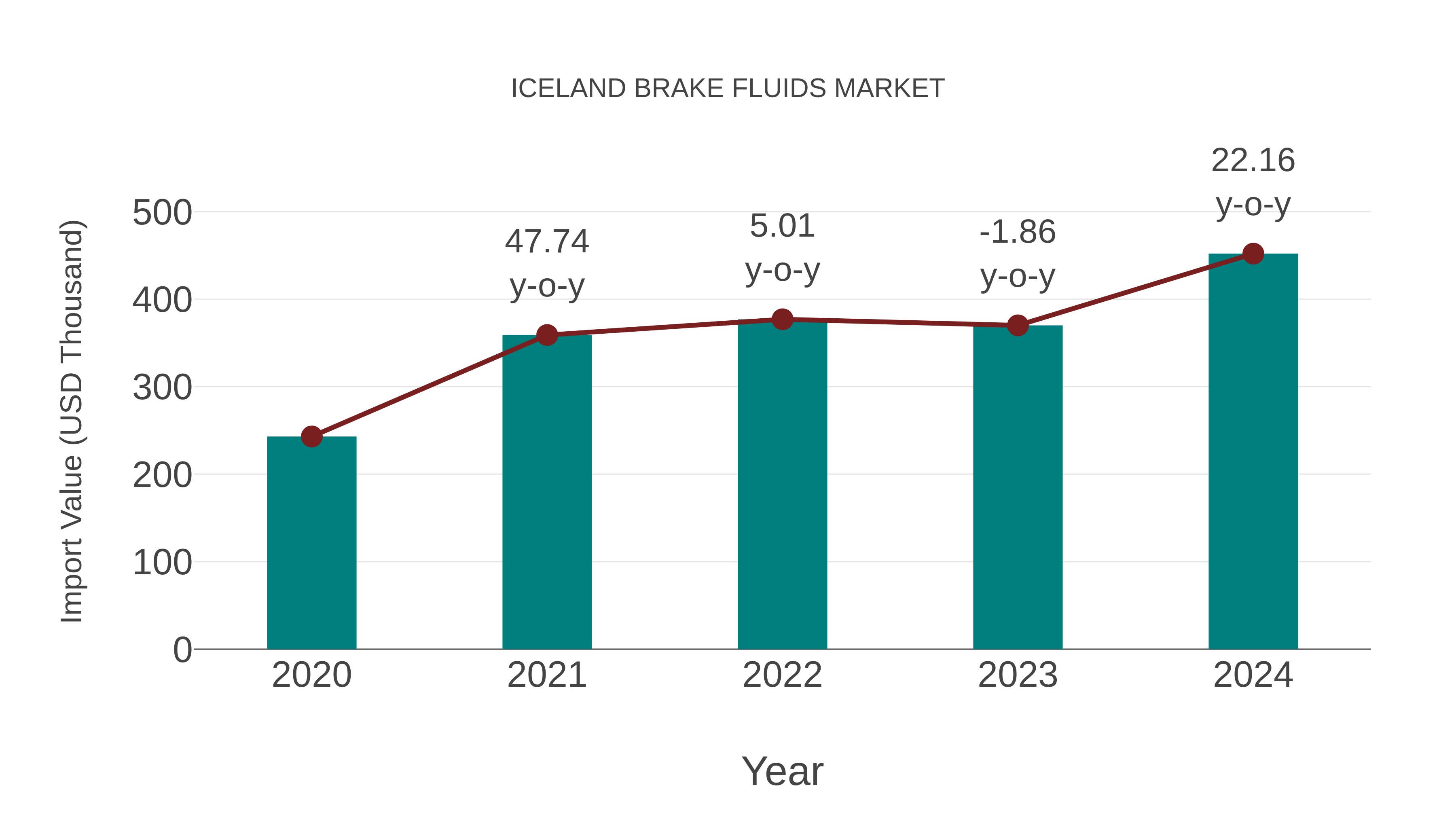  Iceland Brake Fluids Market: Import Trend Analysis