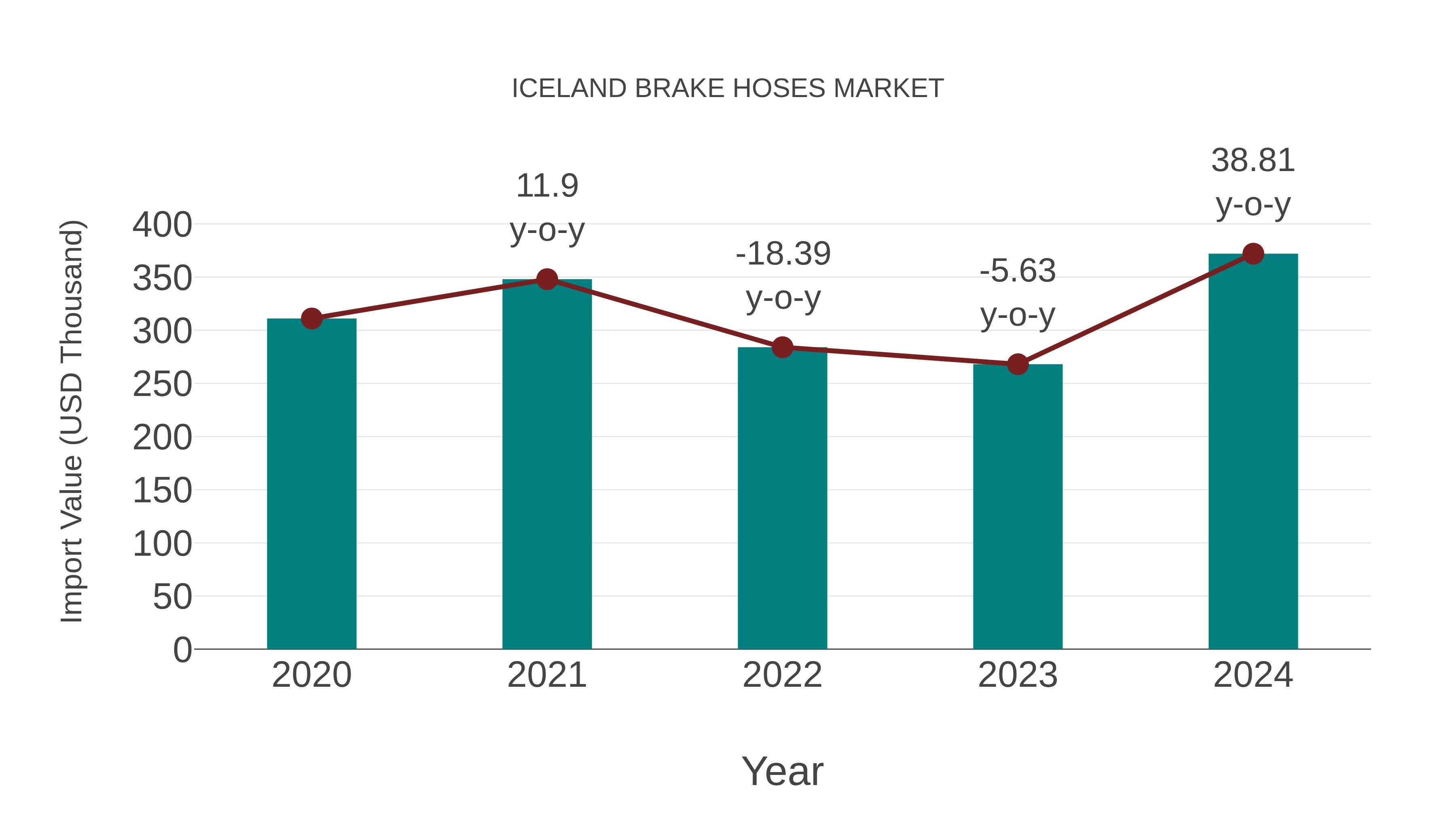  Iceland Brake Hoses Market: Import Trend Analysis