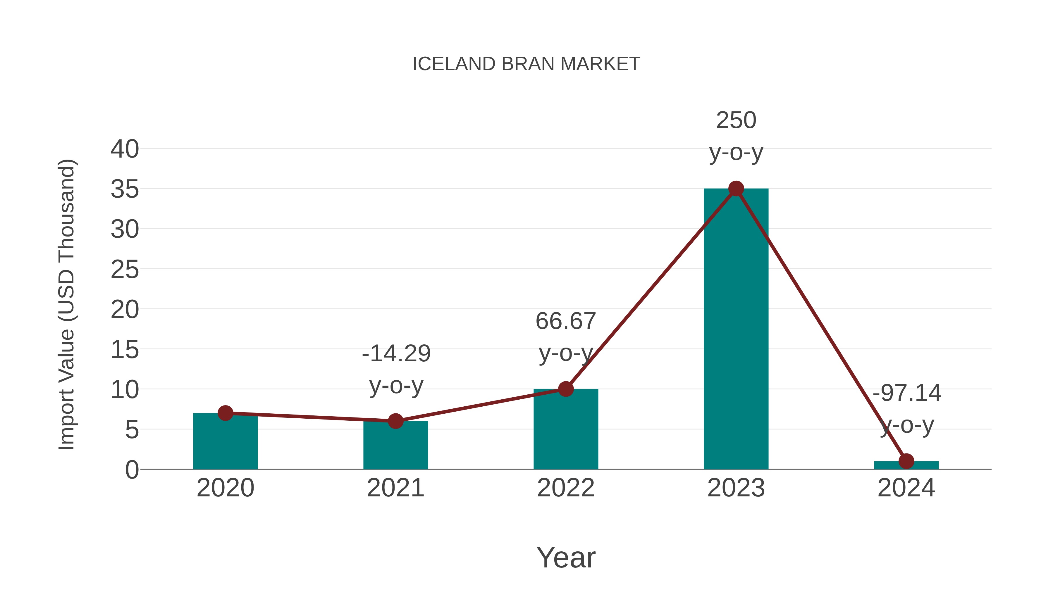 Iceland Bran Market: Import Trend Analysis