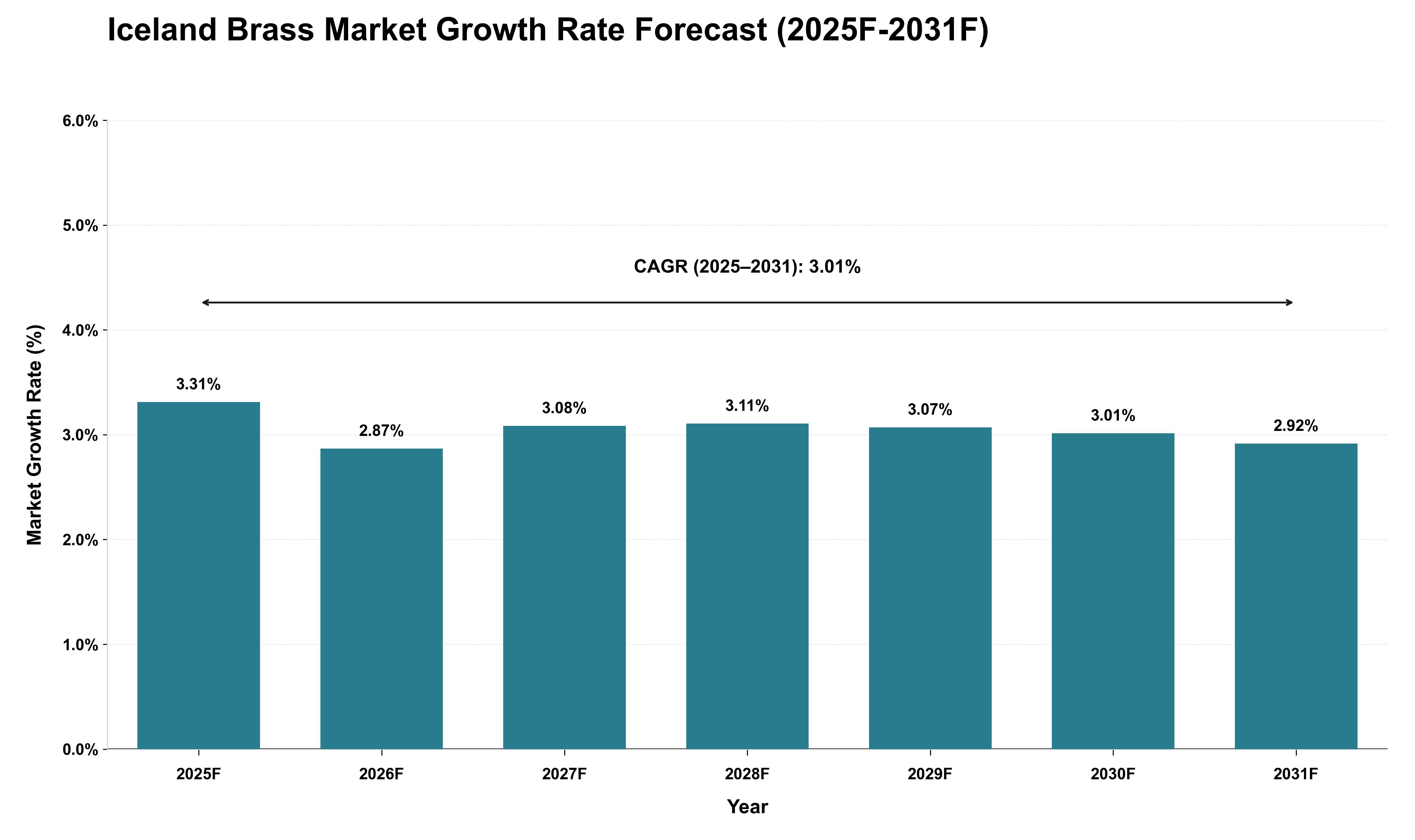 Iceland Brass Market Growth Rate Analysis (2025 - 2031)