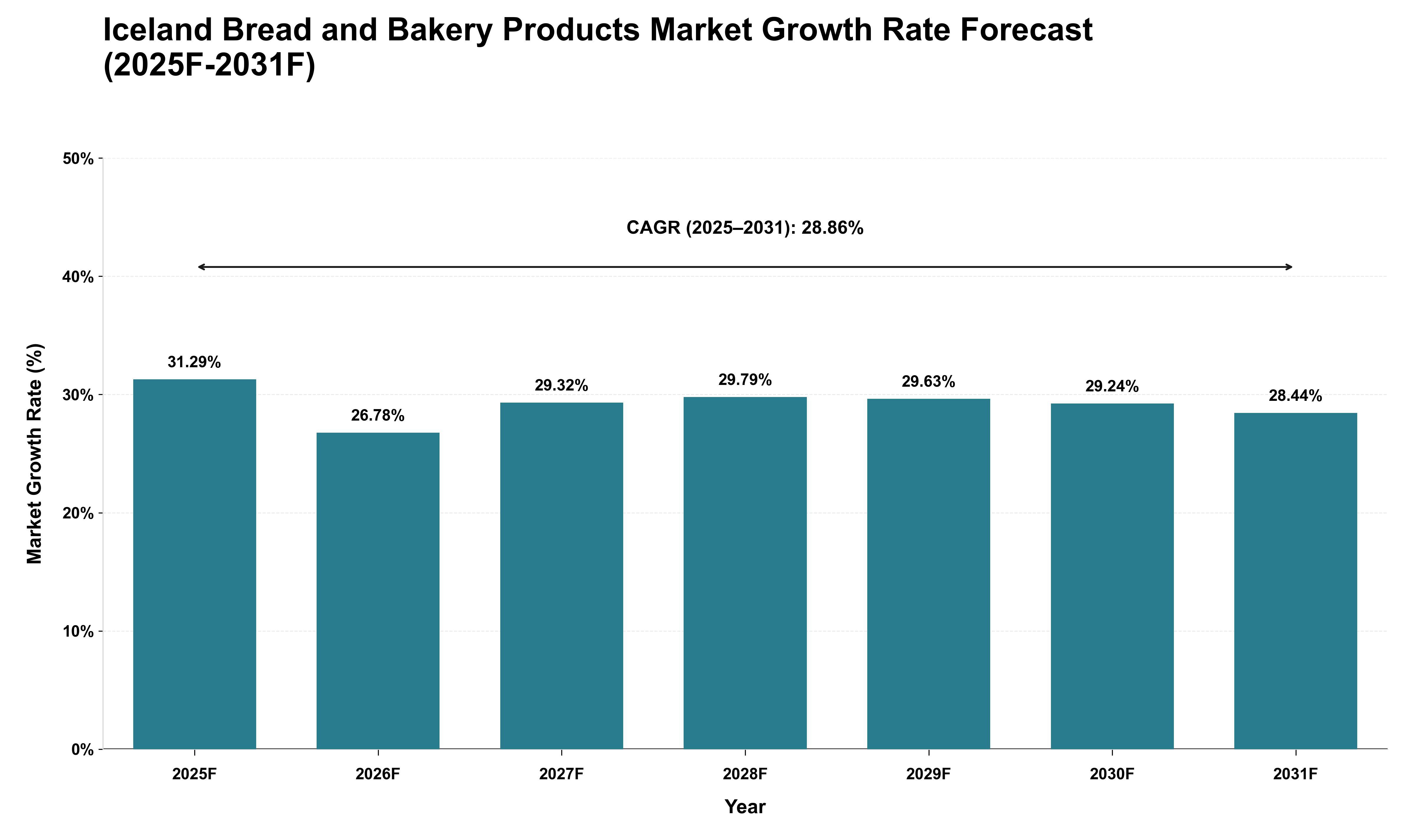 Iceland Bread and Bakery Products Market Growth Rate Analysis (2025 - 2031)