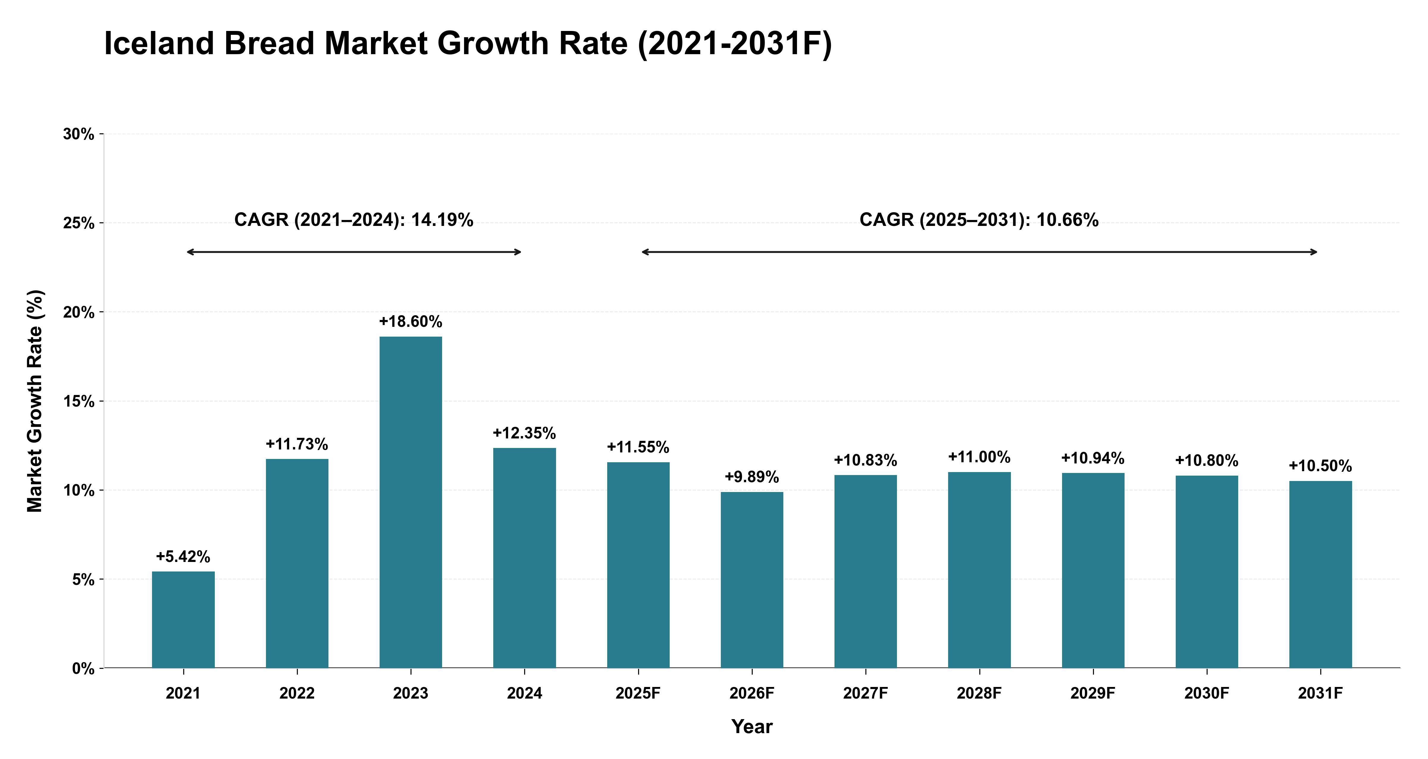 Iceland Bread Market Year-wise Growth Rate (2021-2031F)