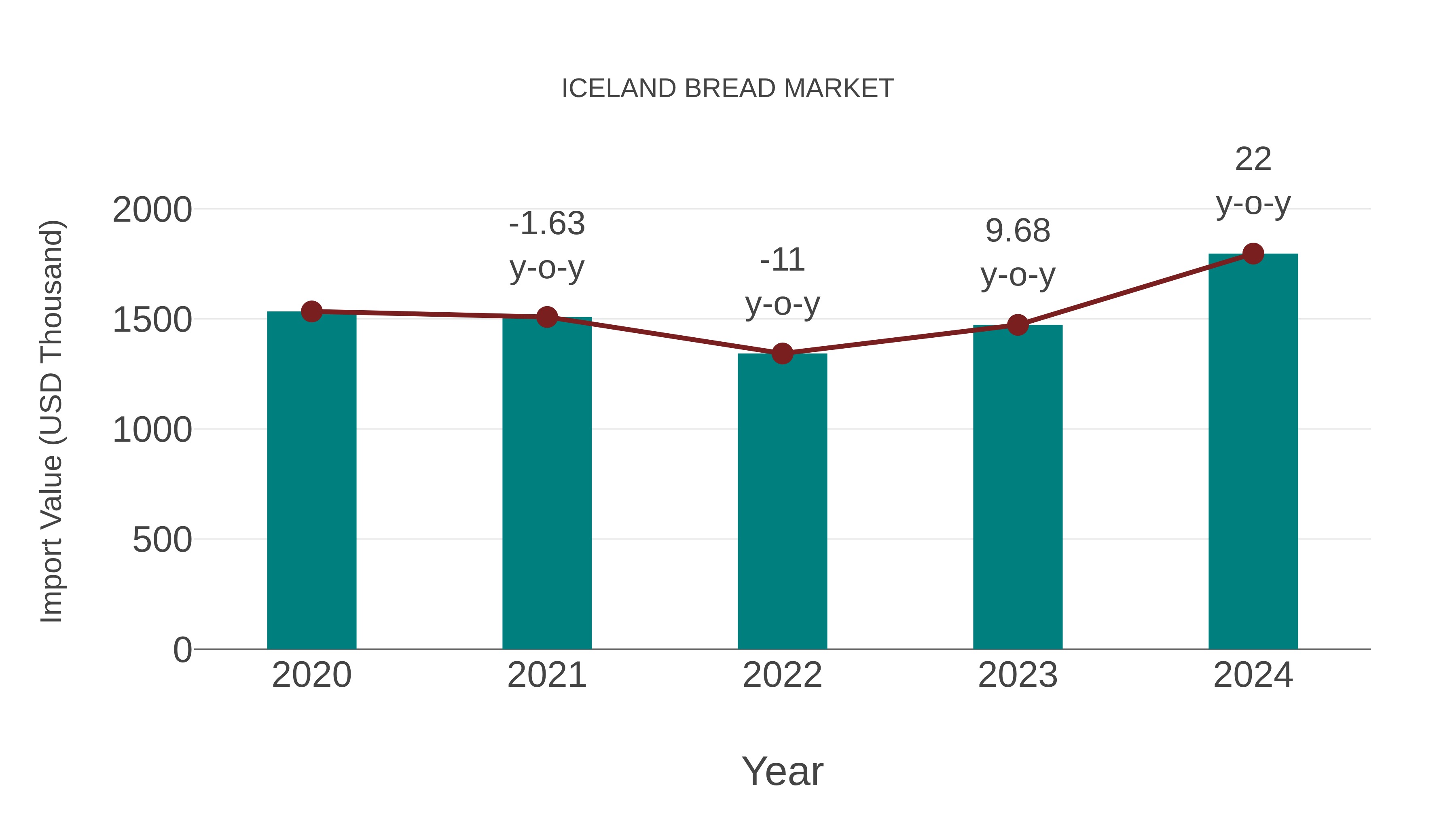  Iceland Bread Market: Import Trend Analysis