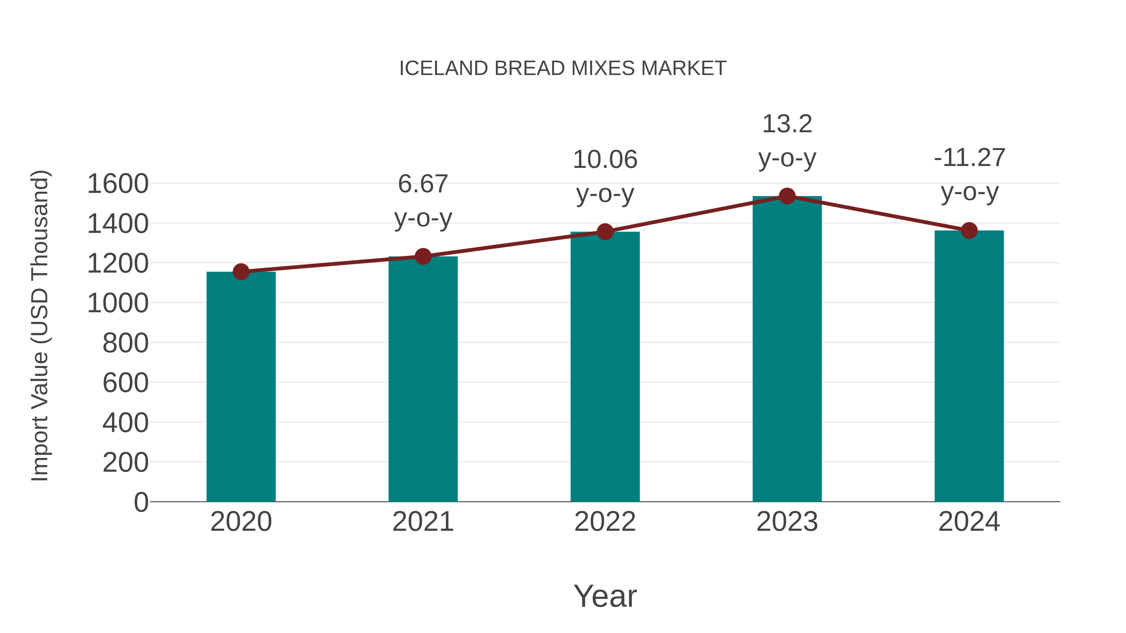  Iceland Bread Mixes Market: Import Trend Analysis