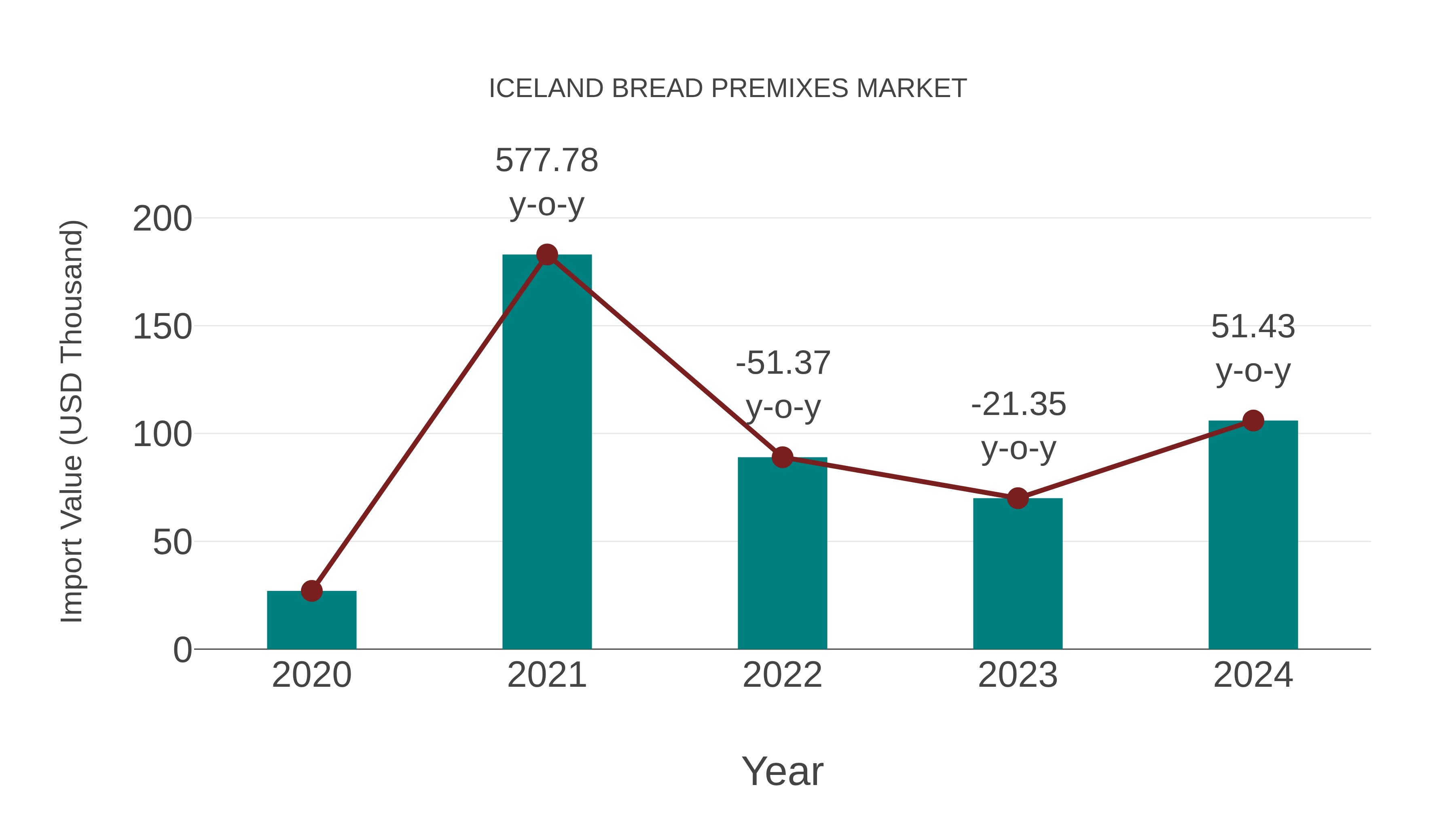 Iceland Bread Premixes Market: Import Trend Analysis