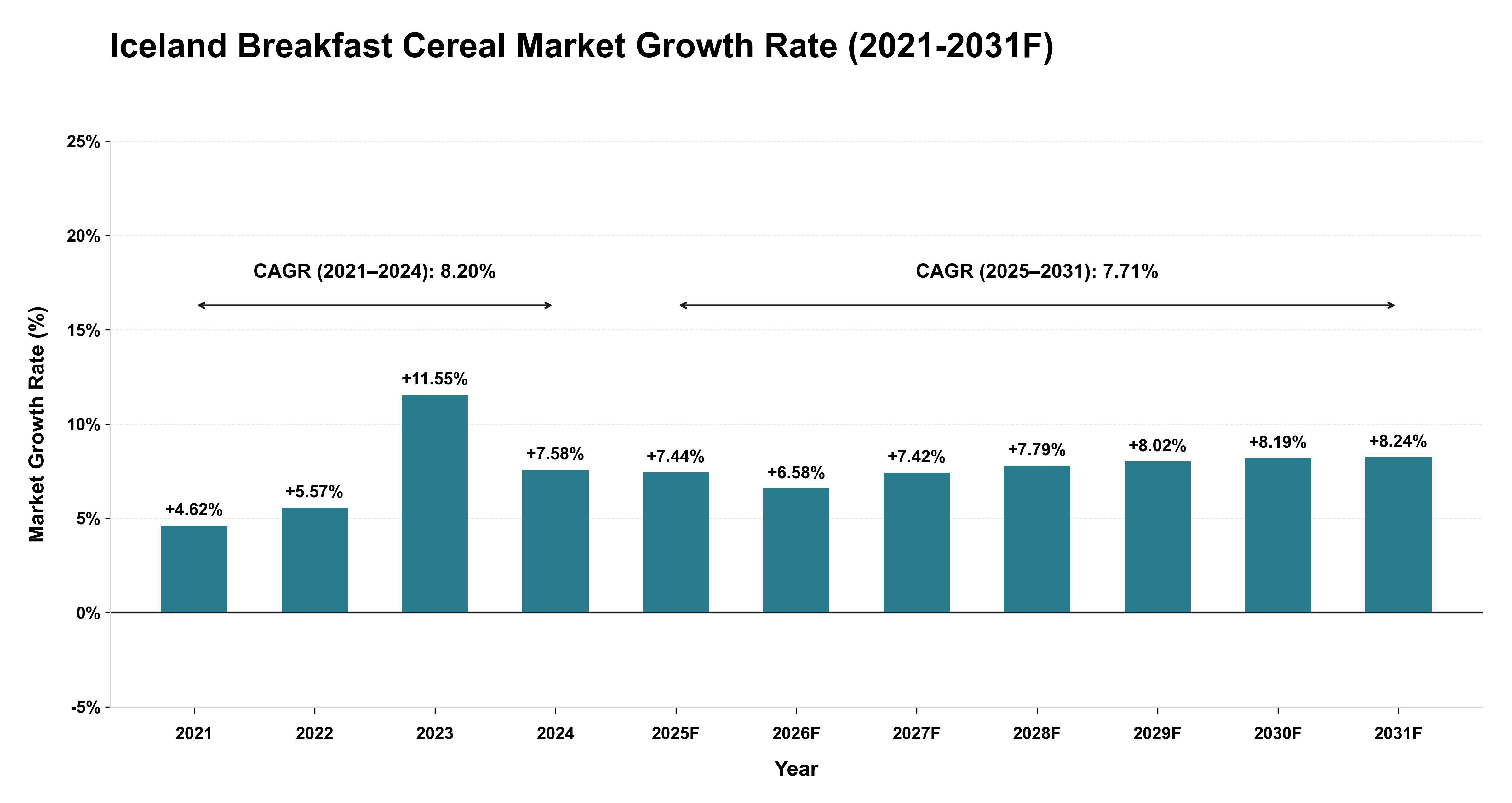 Iceland Breakfast Cereal Market Year-wise Growth Rate (2021-2031F)