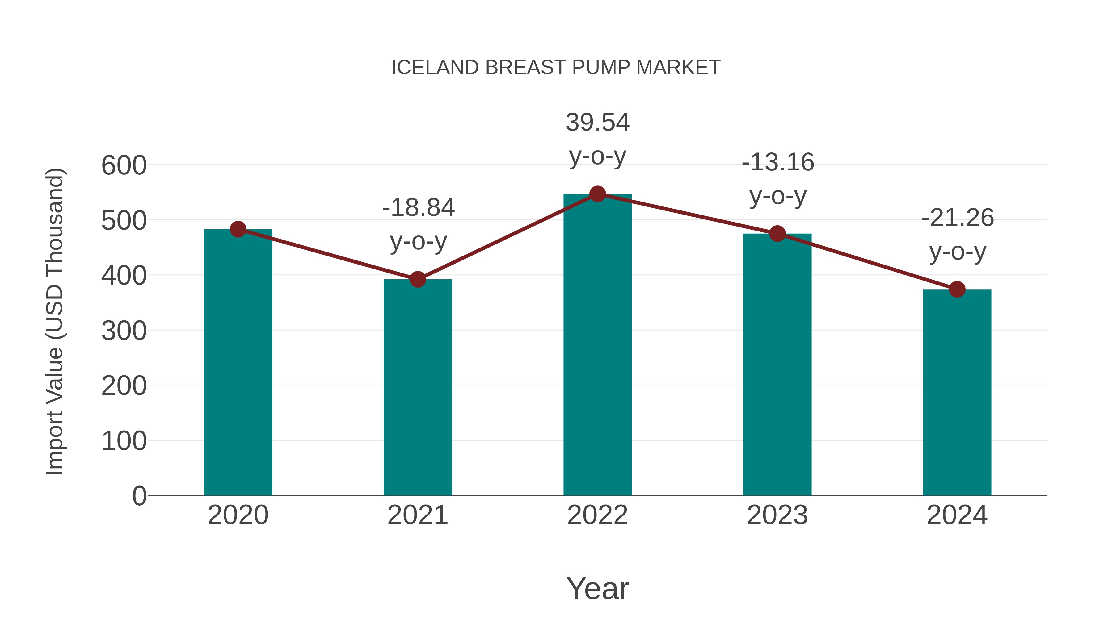  Iceland Breast Pump Market: Import Trend Analysis