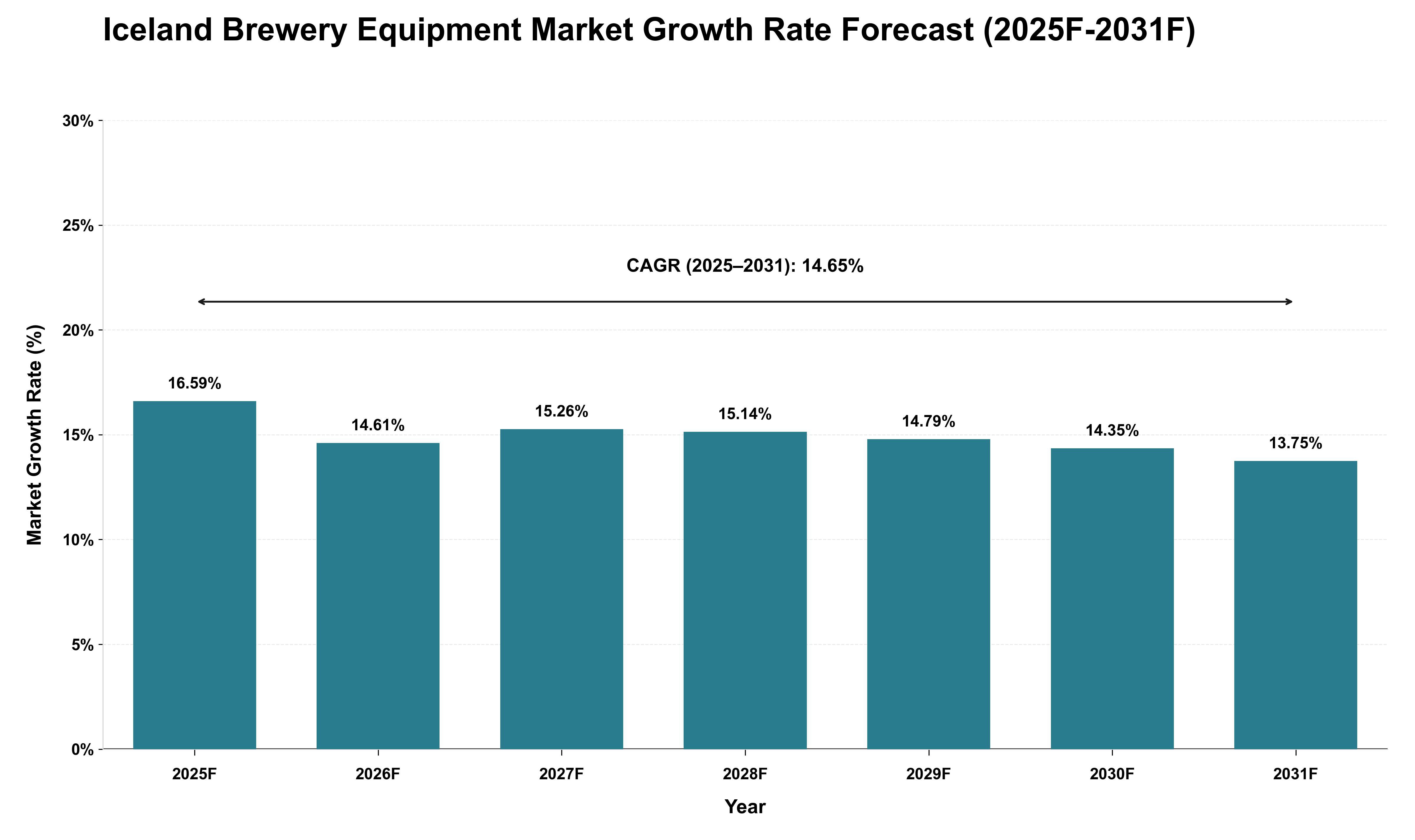 Iceland Brewery Equipment Market Growth Rate Analysis (2025 - 2031)