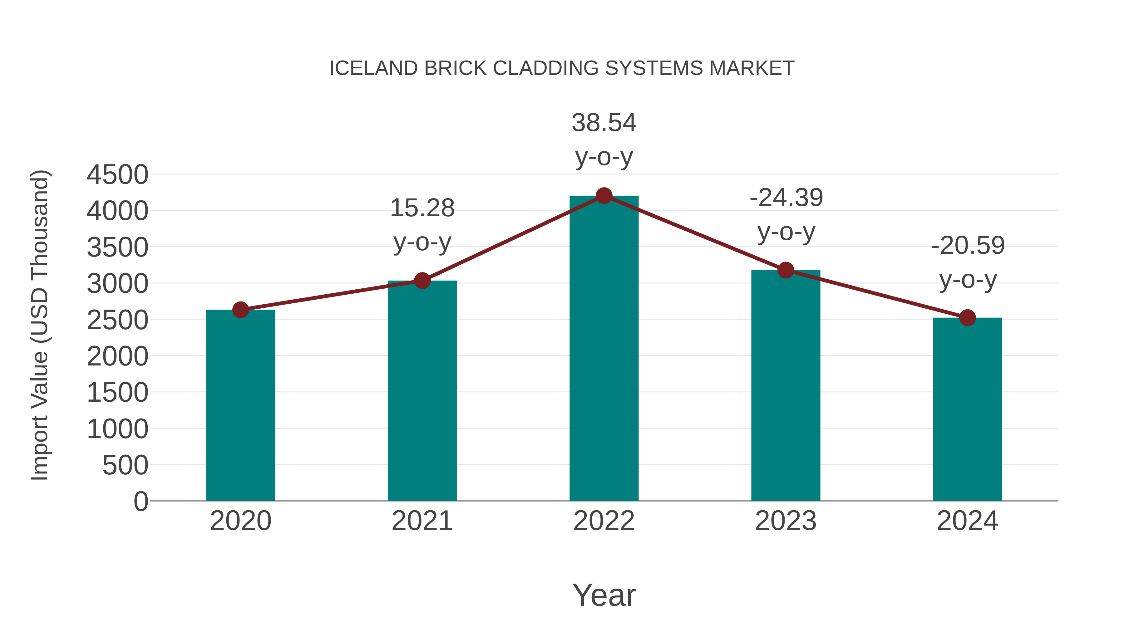 Iceland Brick Cladding Systems Market: Import Trend Analysis