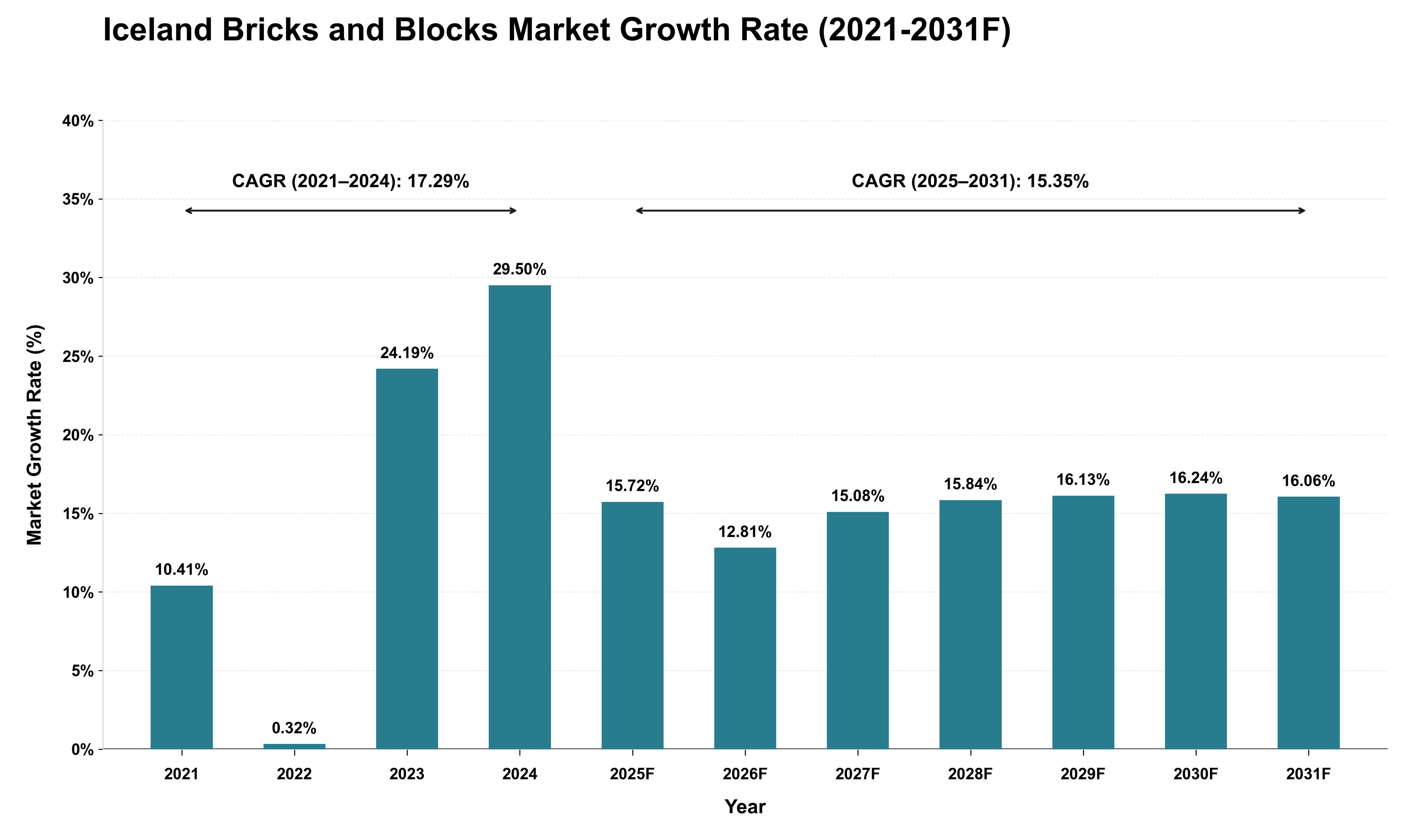 Iceland Bricks and Blocks Market Growth Rate Analysis (2021 - 2031)