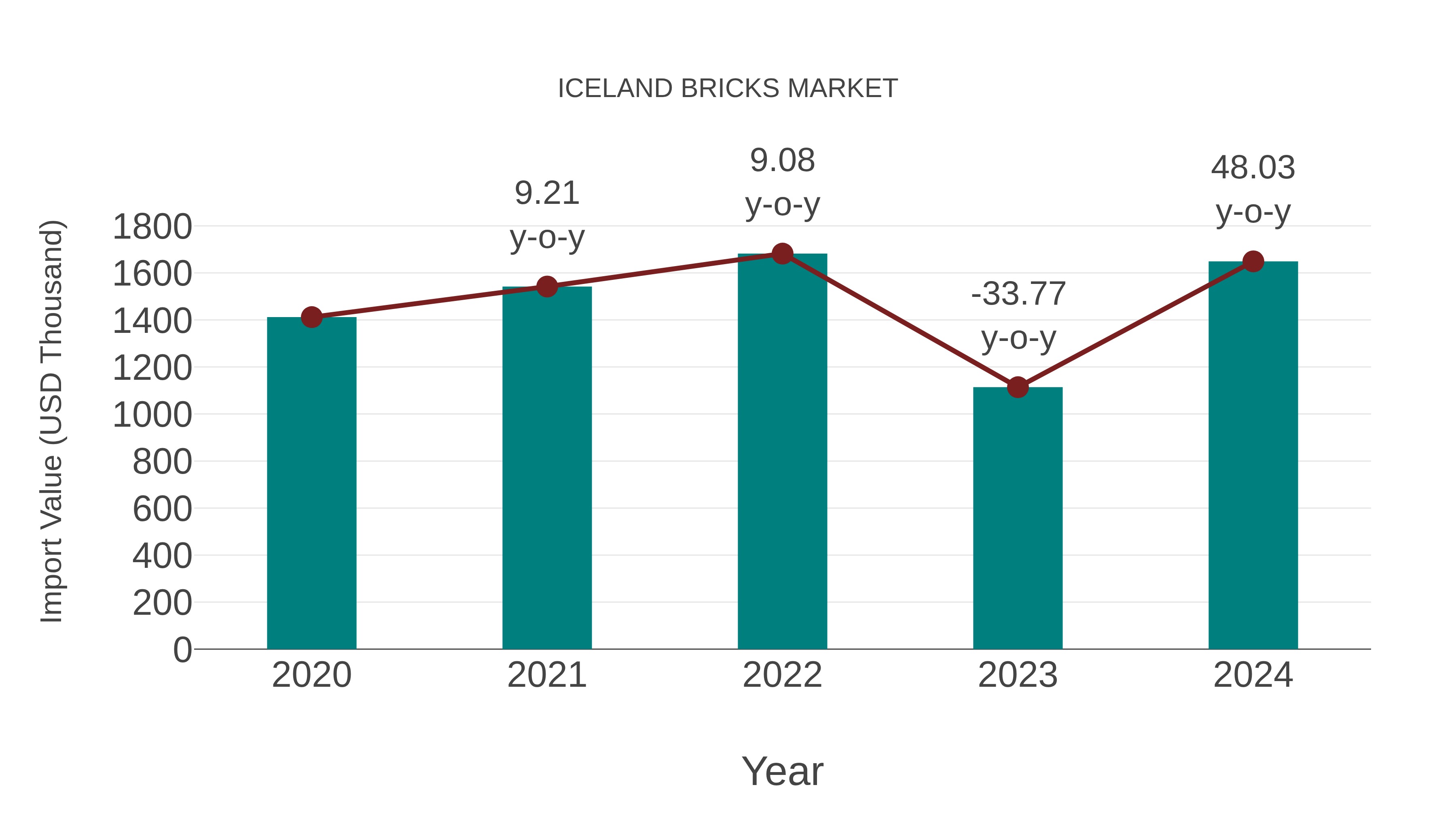  Iceland Bricks Market: Import Trend Analysis