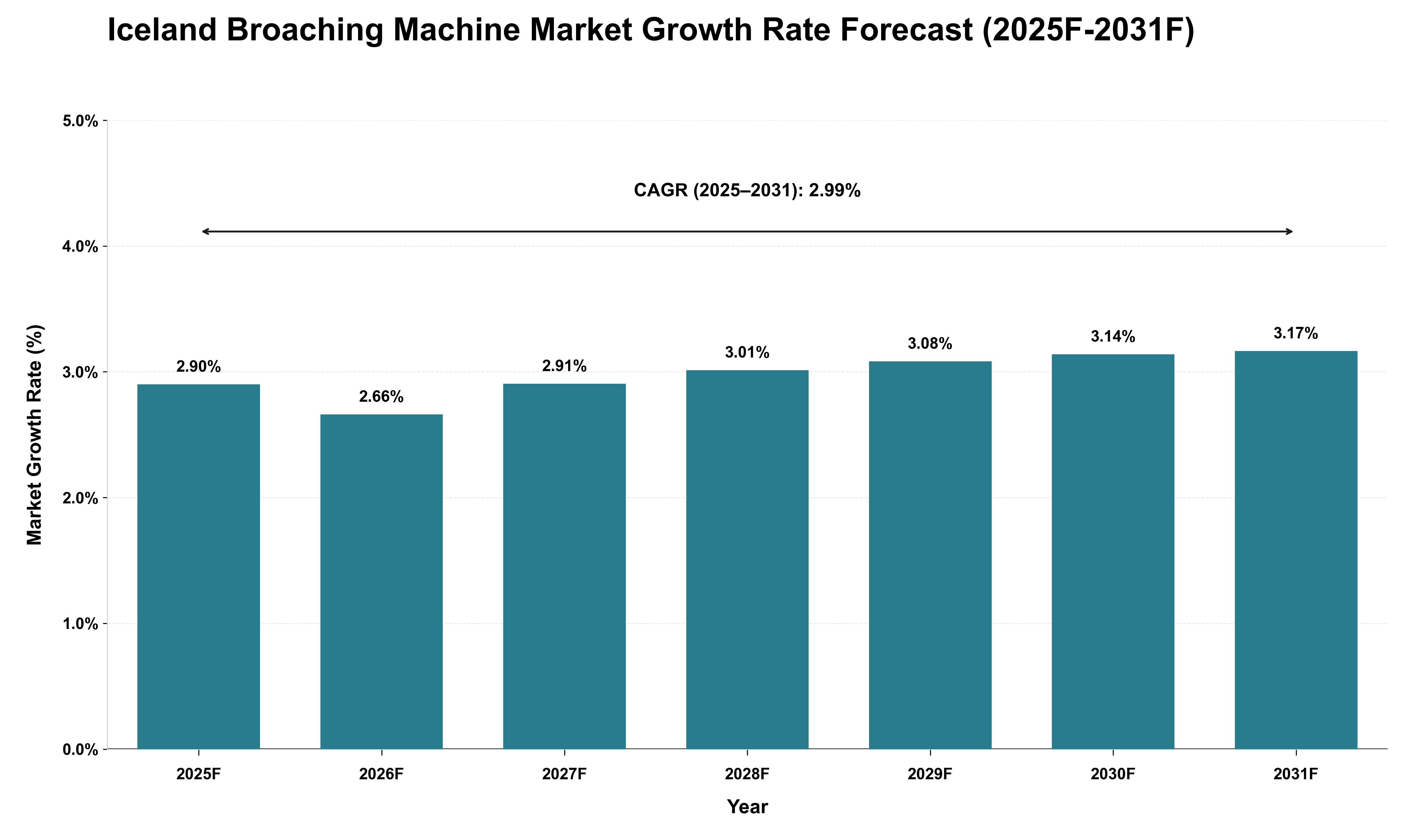 Iceland Broaching Machine Market Growth Rate Analysis (2025 - 2031)