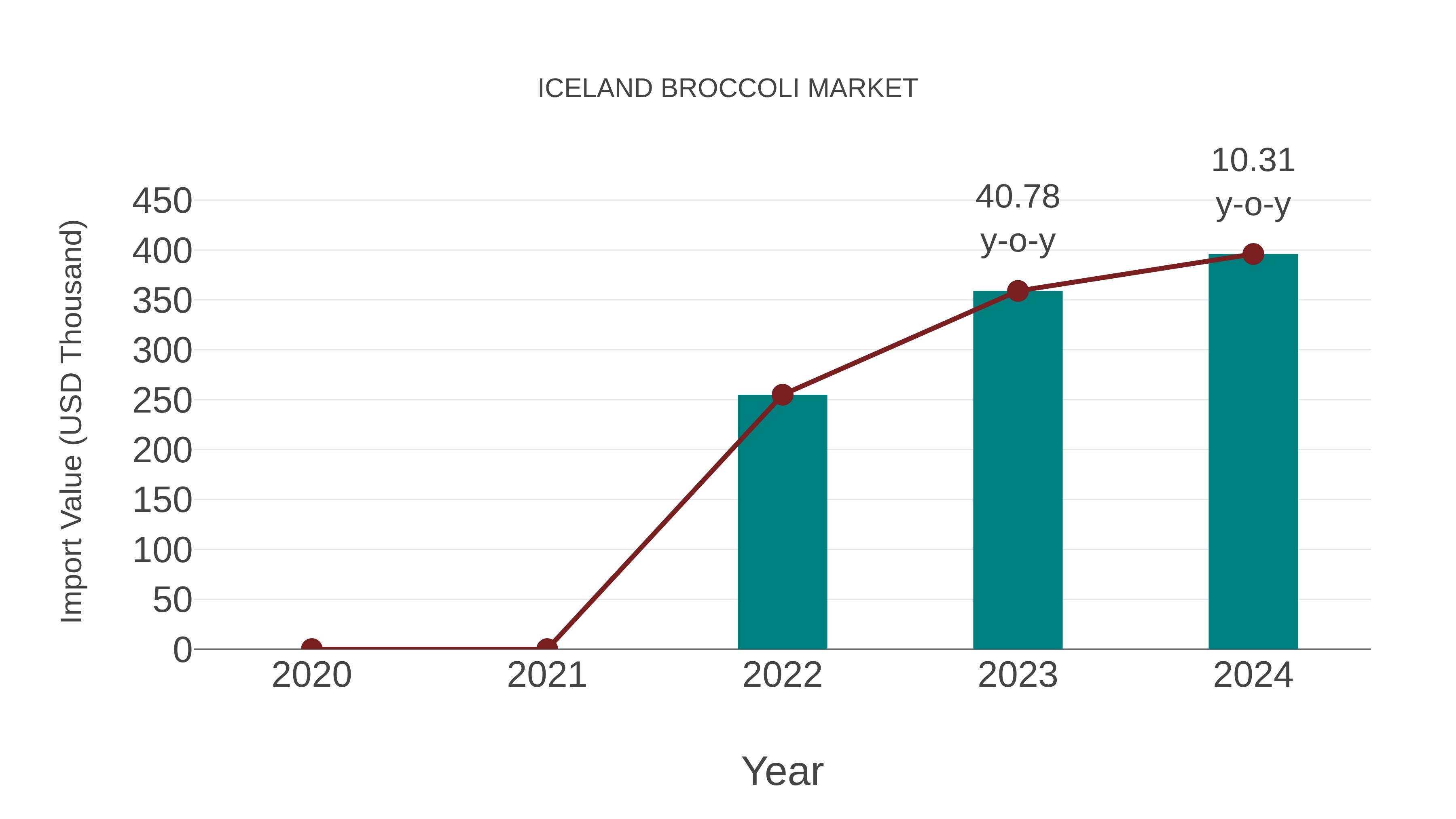  Iceland Broccoli Market: Import Trend Analysis
