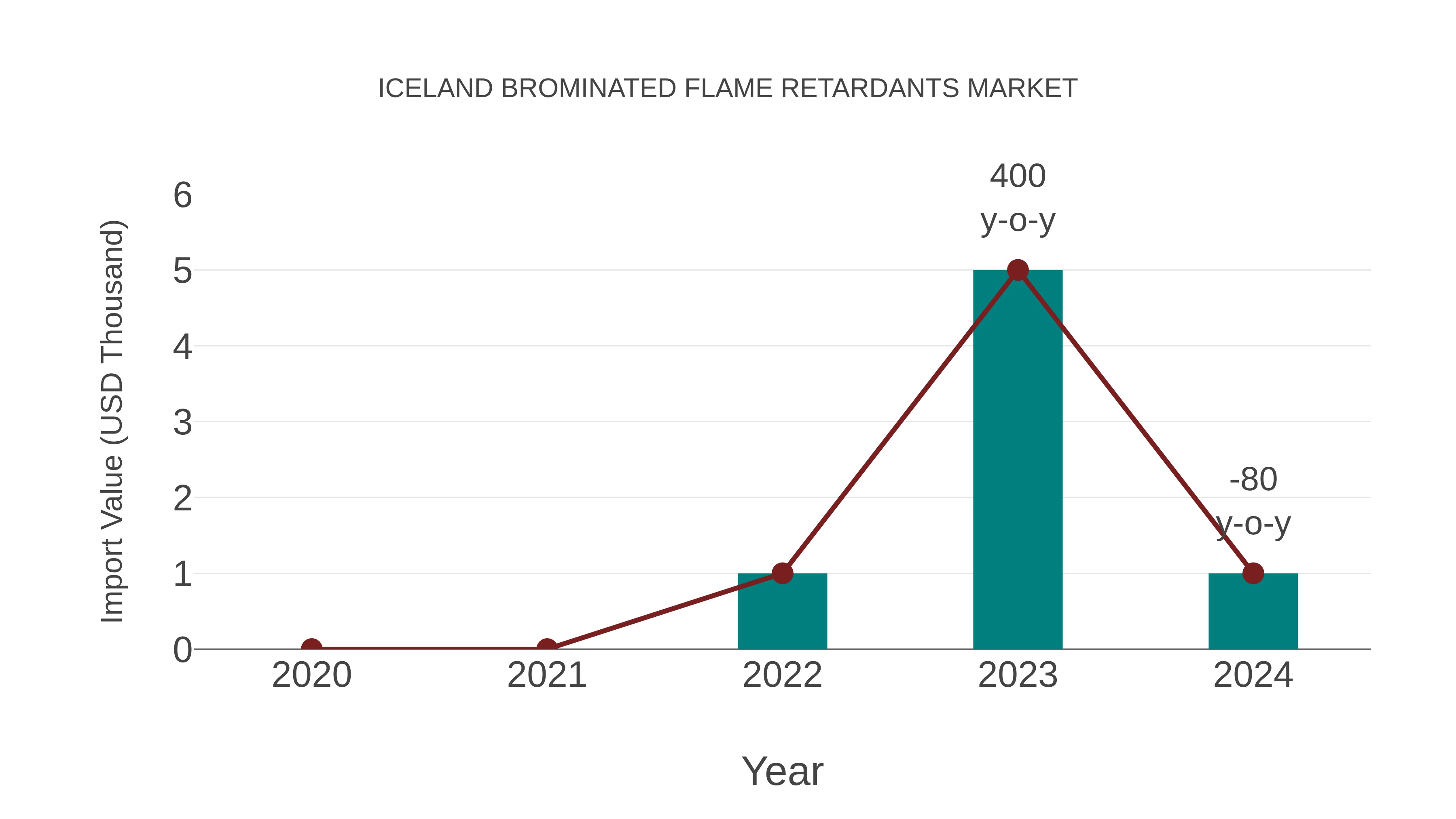  Iceland Brominated Flame Retardants Market: Import Trend Analysis