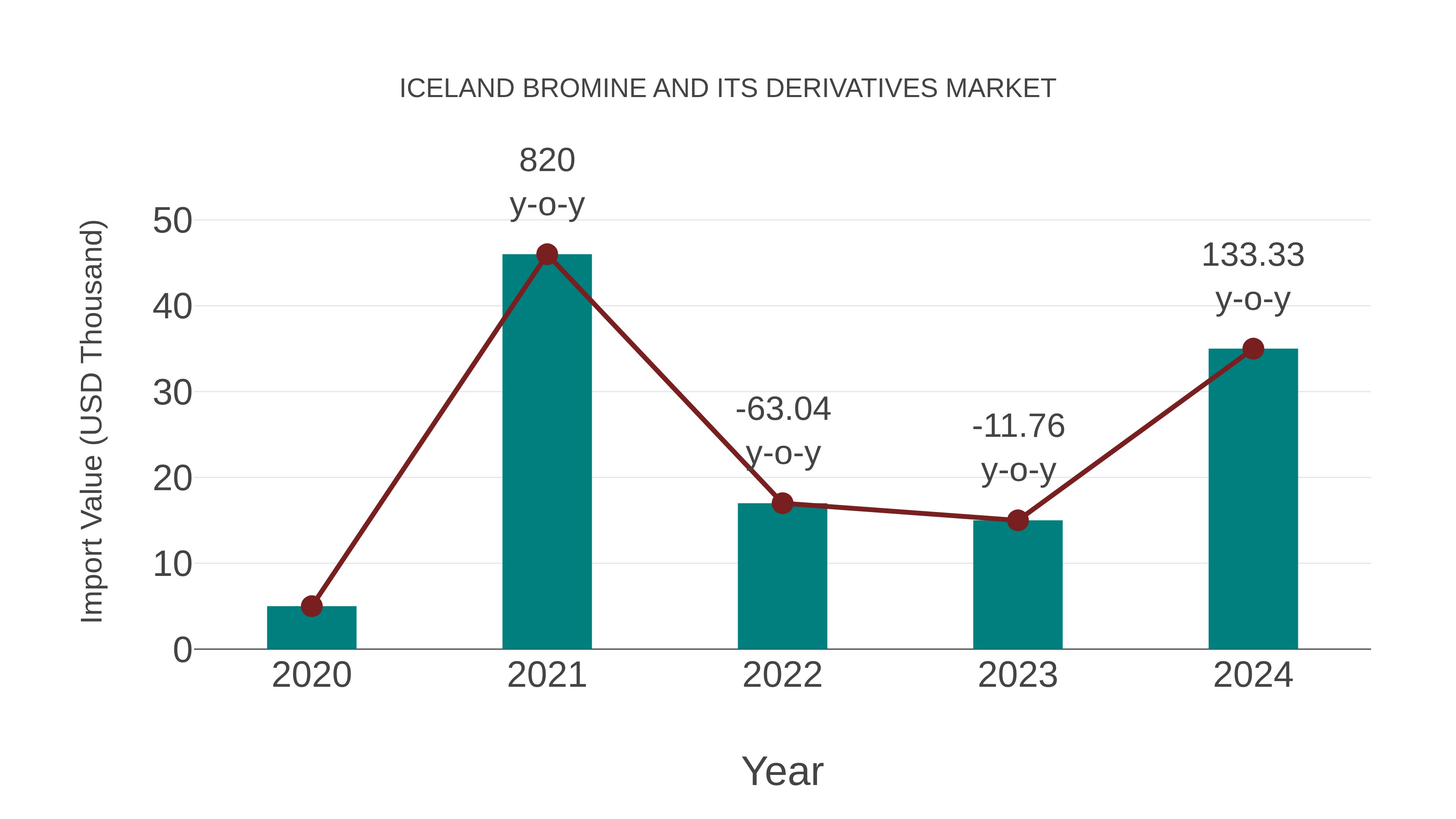  Iceland Bromine and Its Derivatives Market: Import Trend Analysis