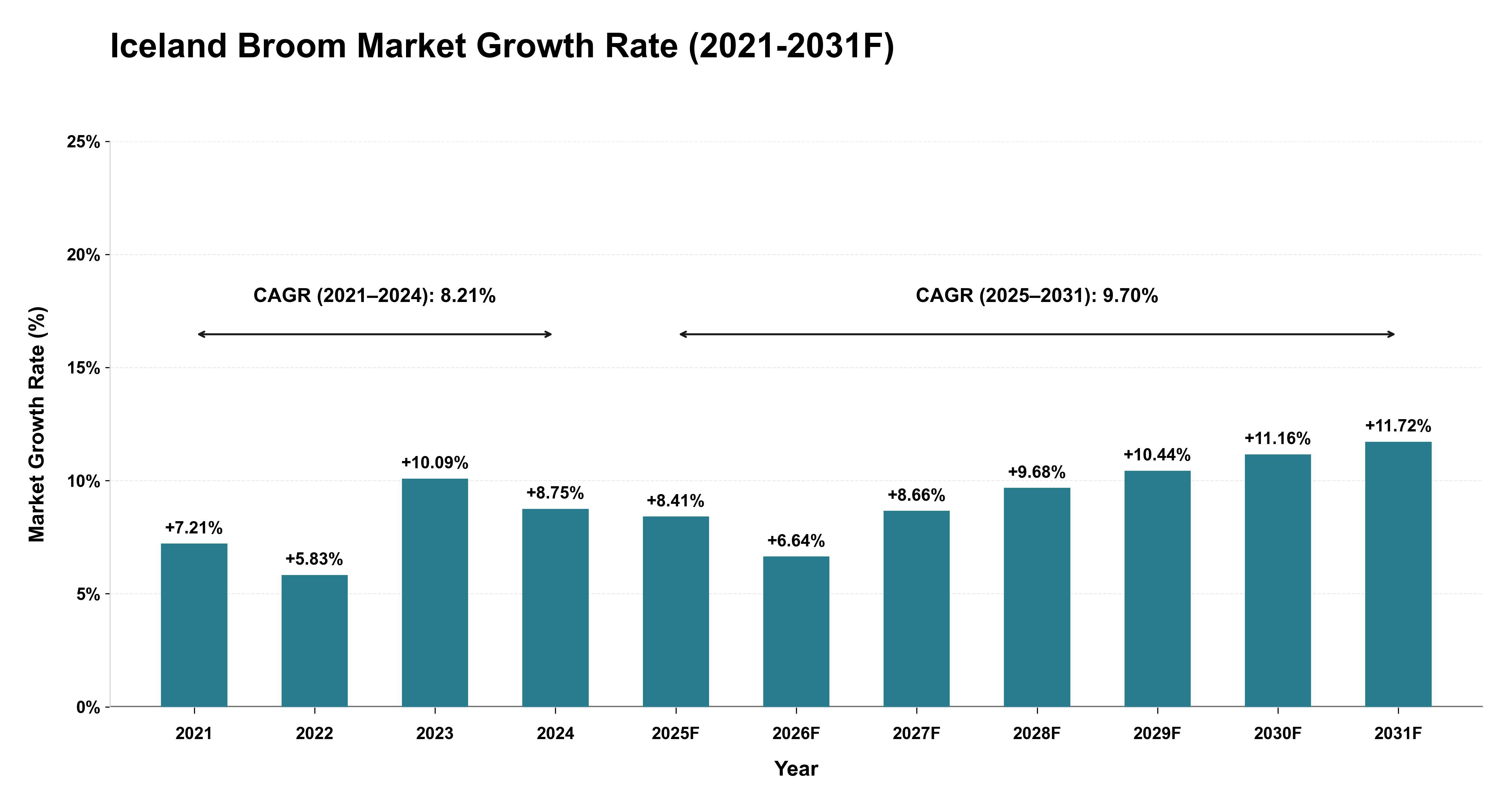 Iceland Broom Market Year-wise Growth Rate (2021-2031F)