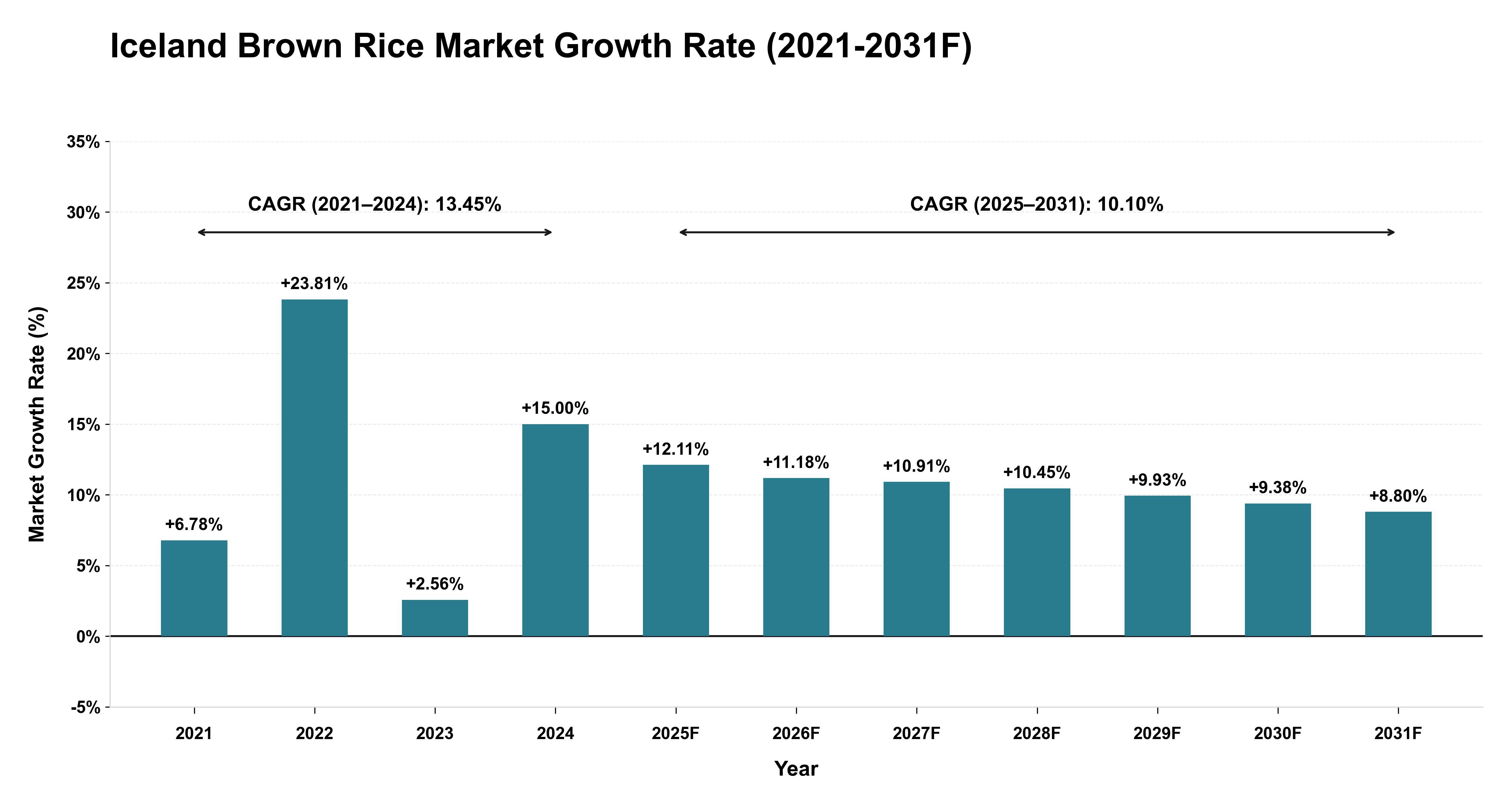 Iceland Brown Rice Market Year-wise Growth Rate (2021-2031F)