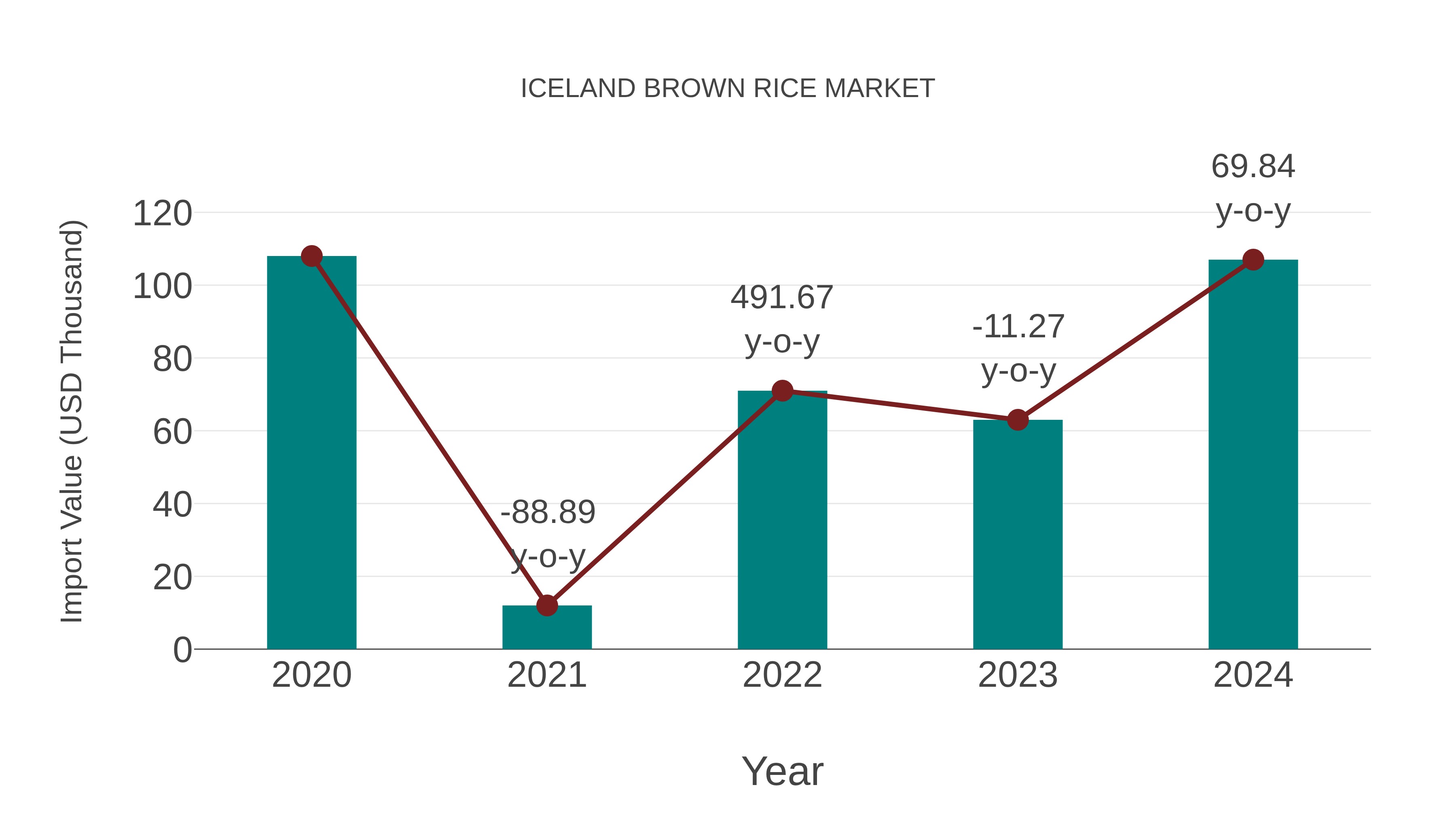  Iceland Brown Rice Market: Import Trend Analysis