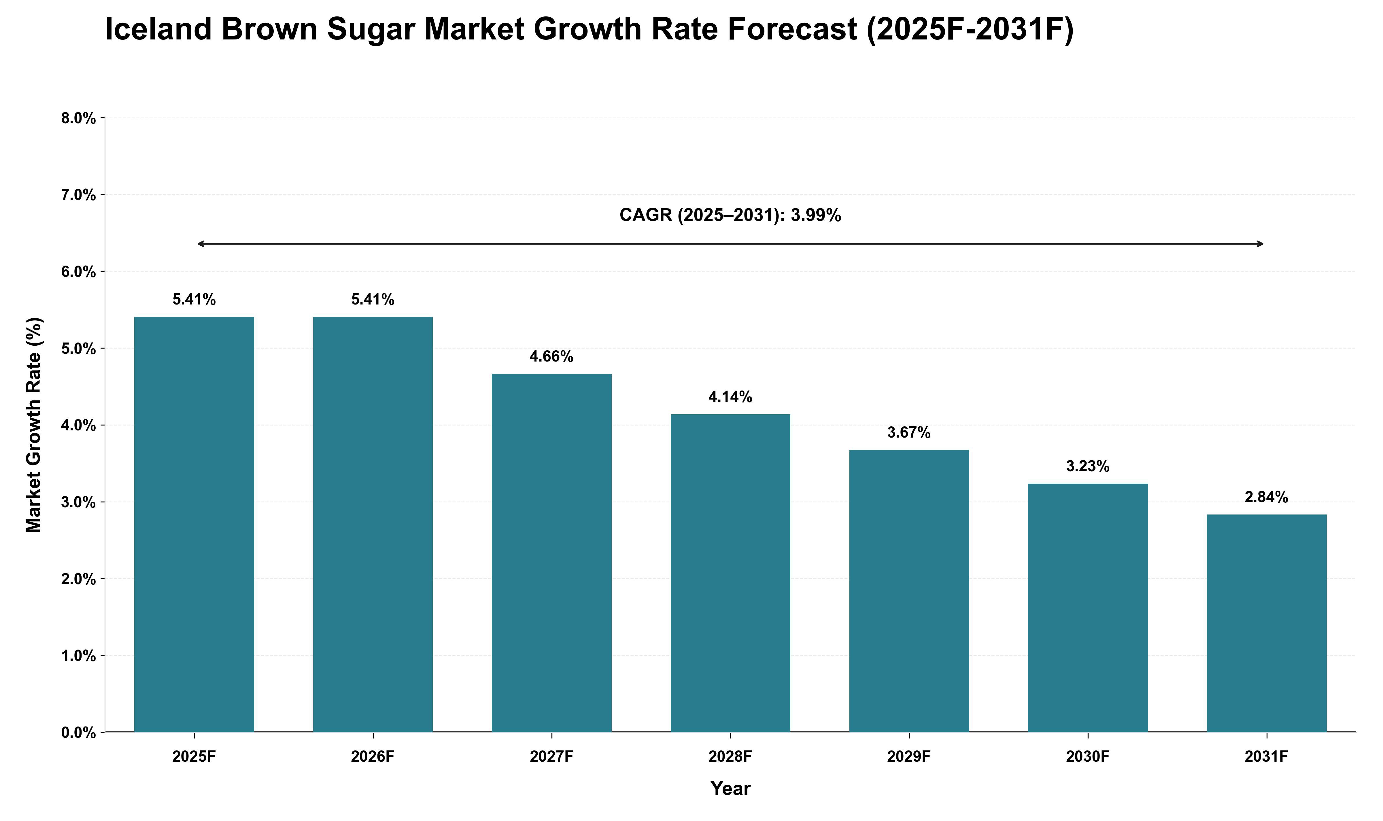 Iceland Brown Sugar Market Growth Rate Analysis (2025 - 2031)