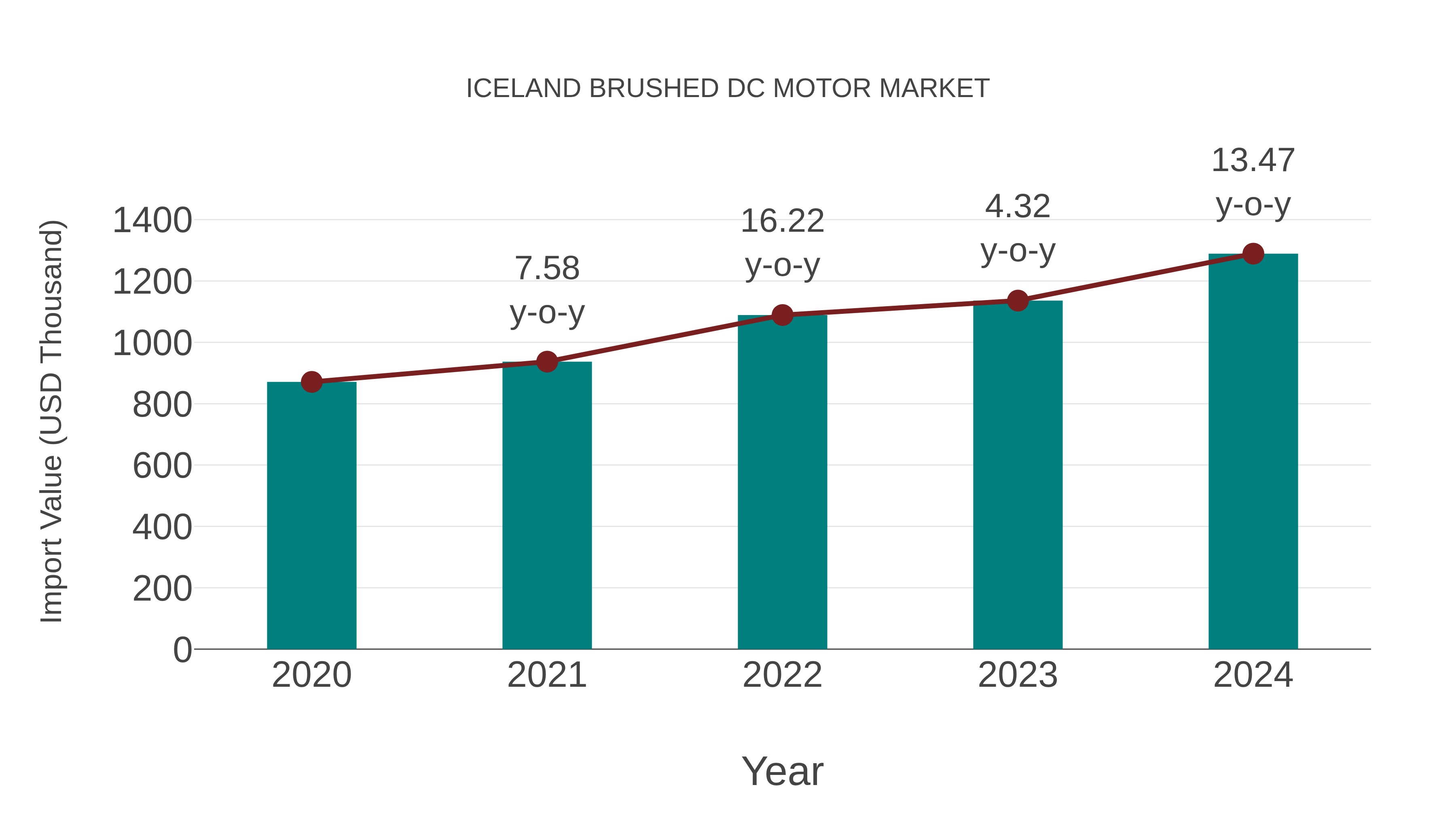  Iceland Brushed Dc Motor Market: Import Trend Analysis