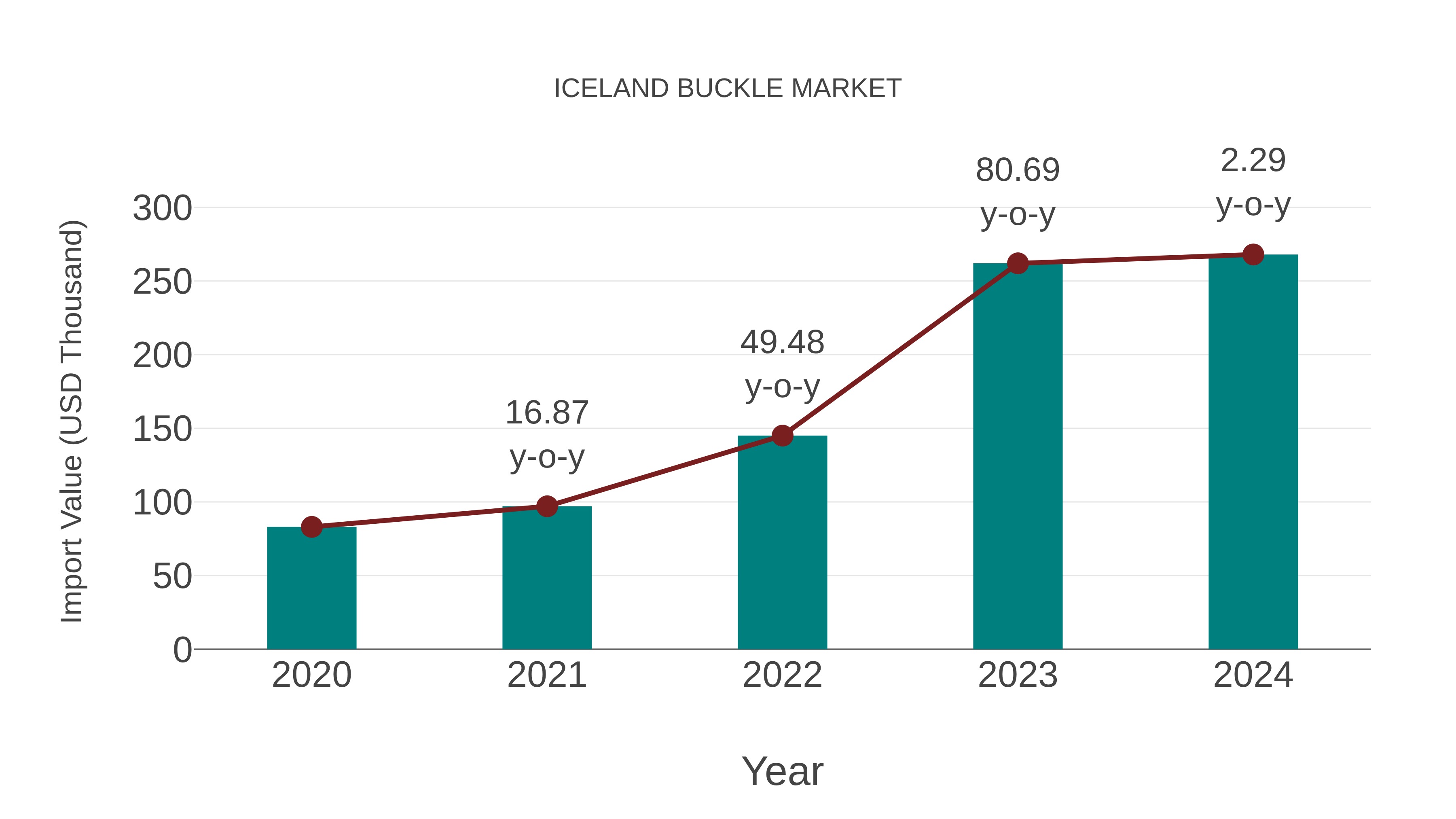  Iceland Buckle Market: Import Trend Analysis