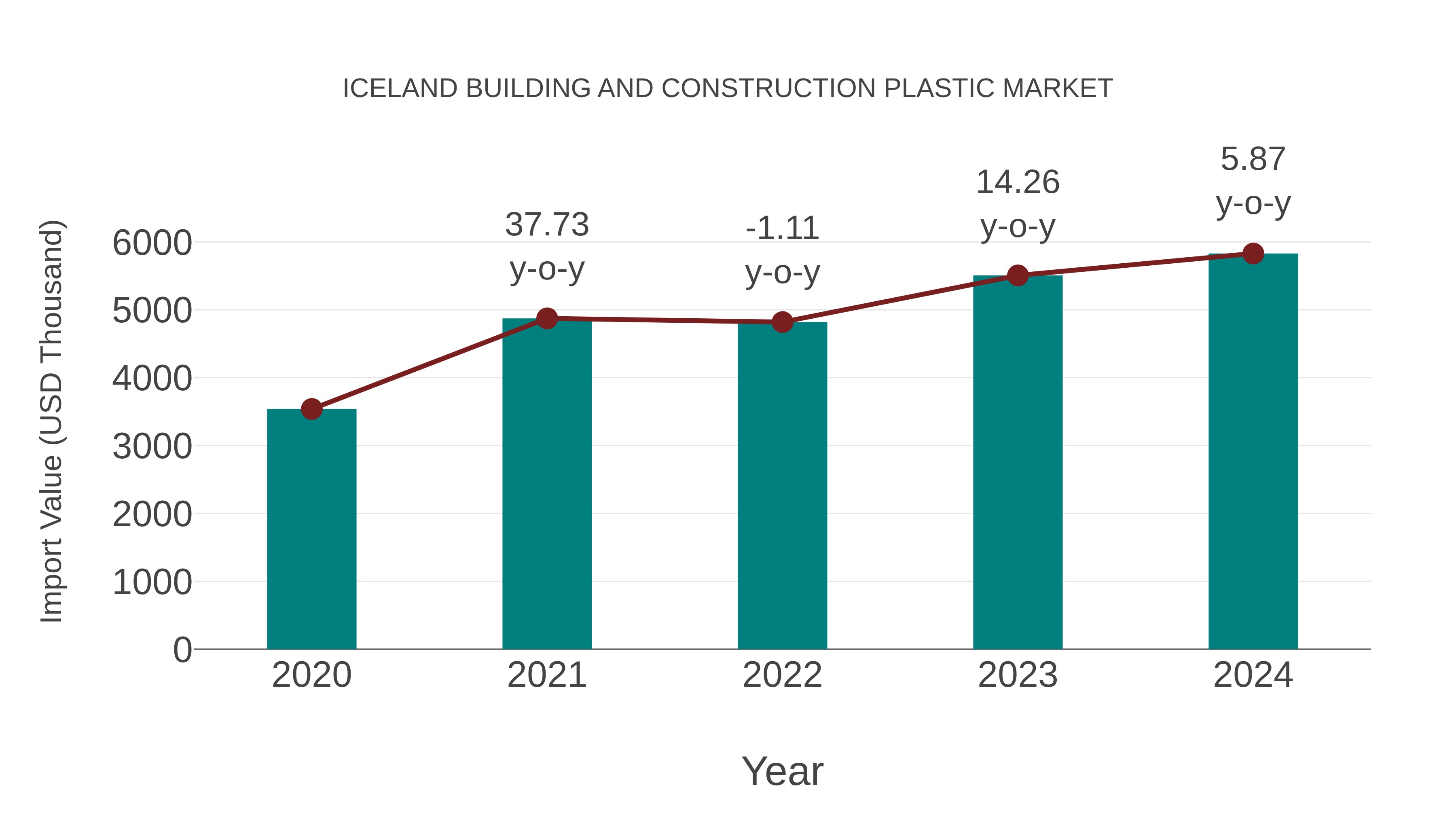  Iceland Building and Construction Plastic Market: Import Trend Analysis