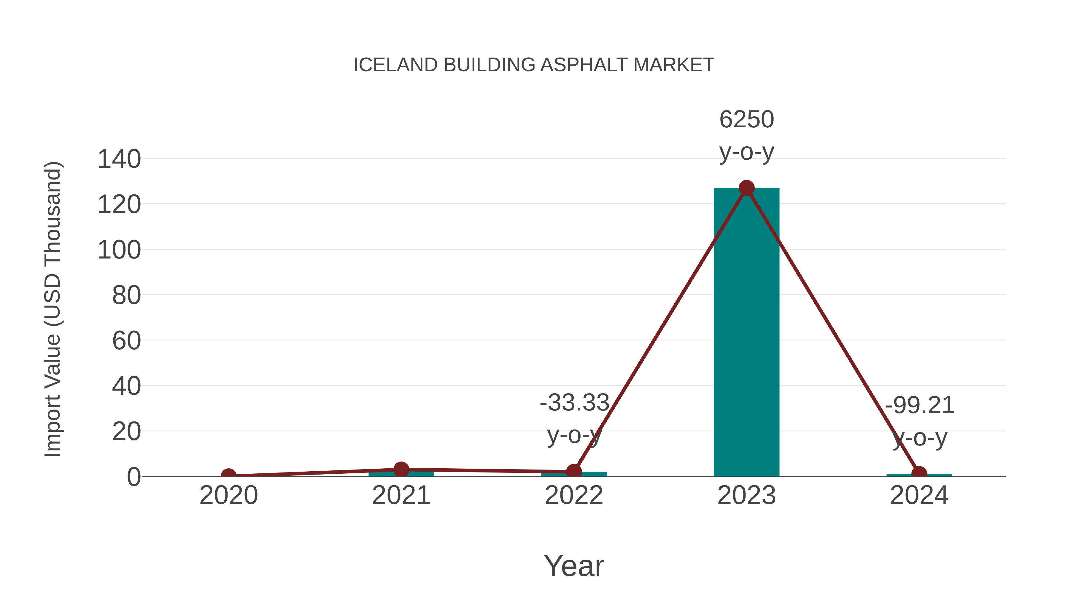 Iceland Building Asphalt Market: Import Trend Analysis