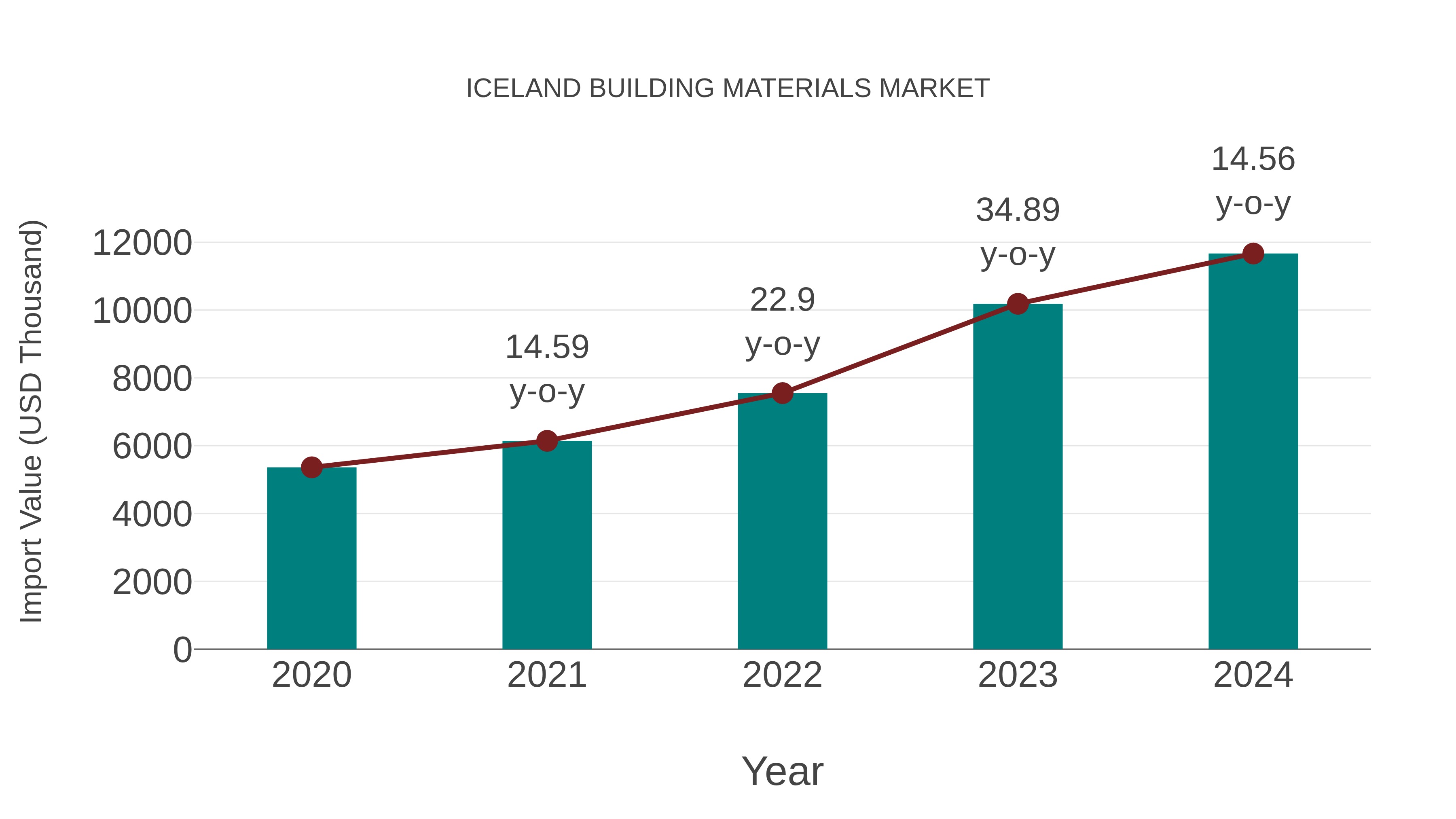 Iceland Building Materials Market: Import Trend Analysis