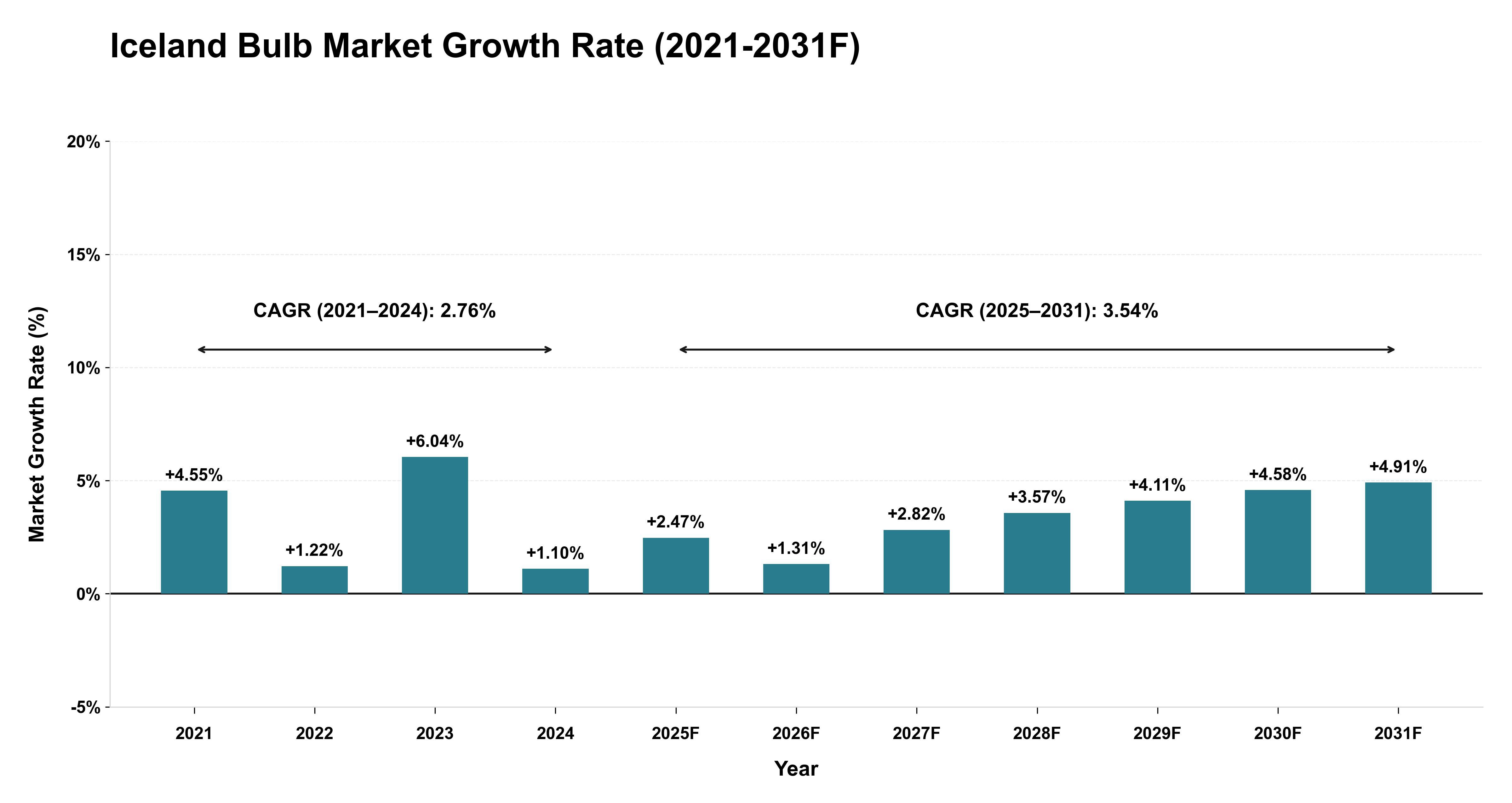 Iceland Bulb Market Year-wise Growth Rate (2021-2031F)