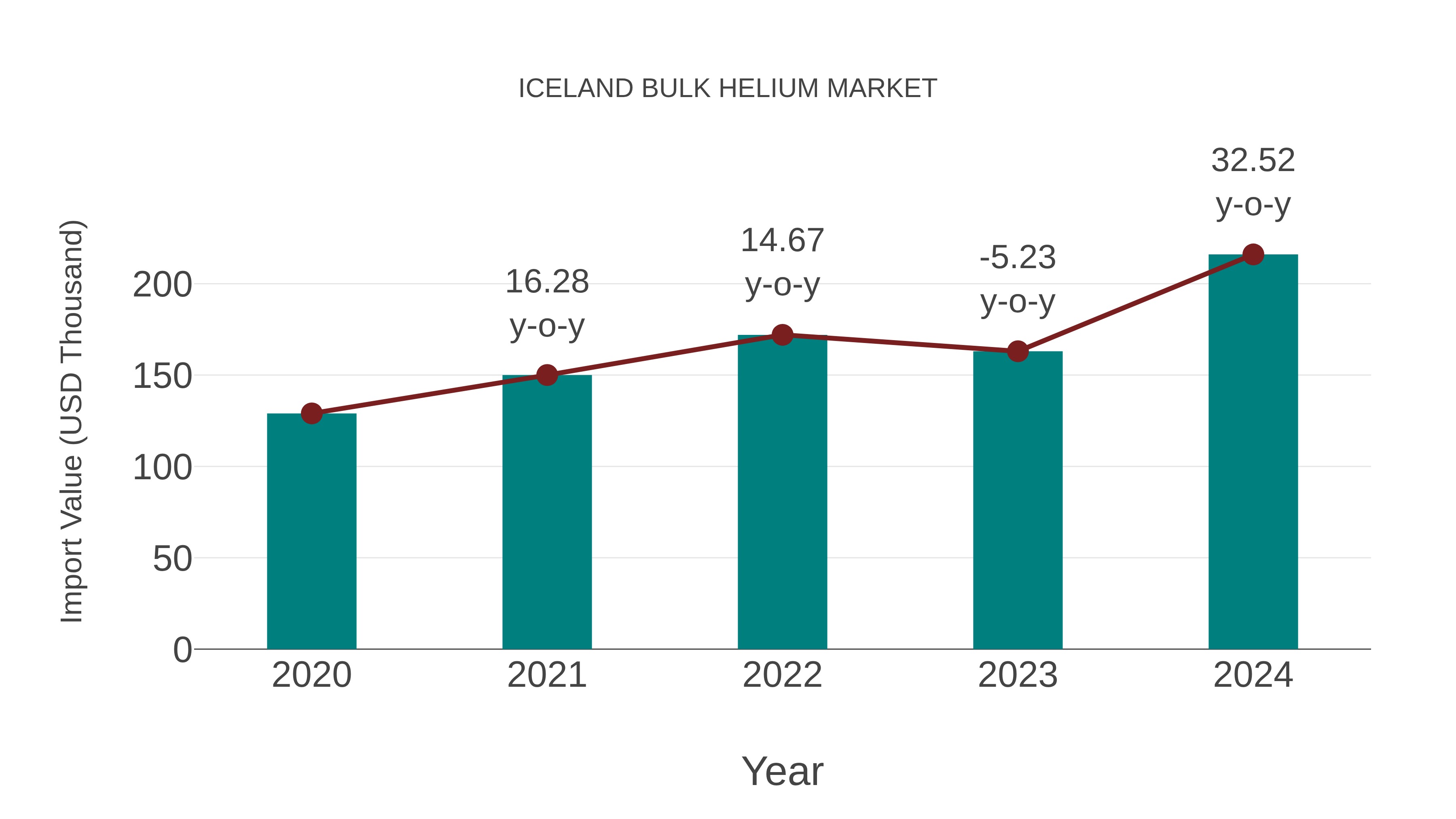  Iceland Bulk Helium Market: Import Trend Analysis