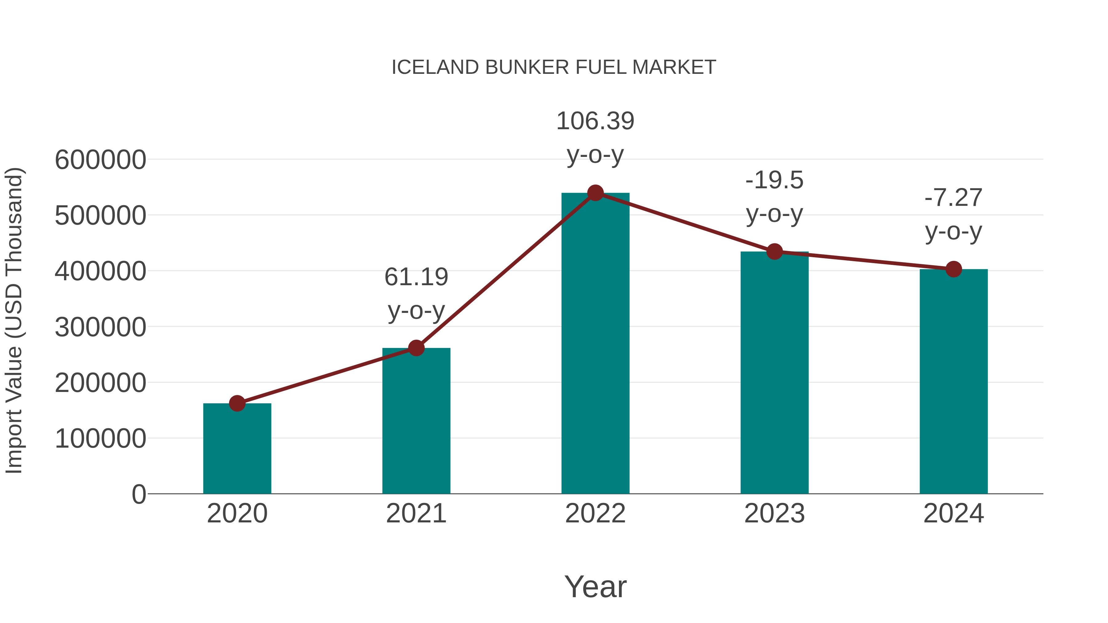  Iceland Bunker Fuel Market: Import Trend Analysis