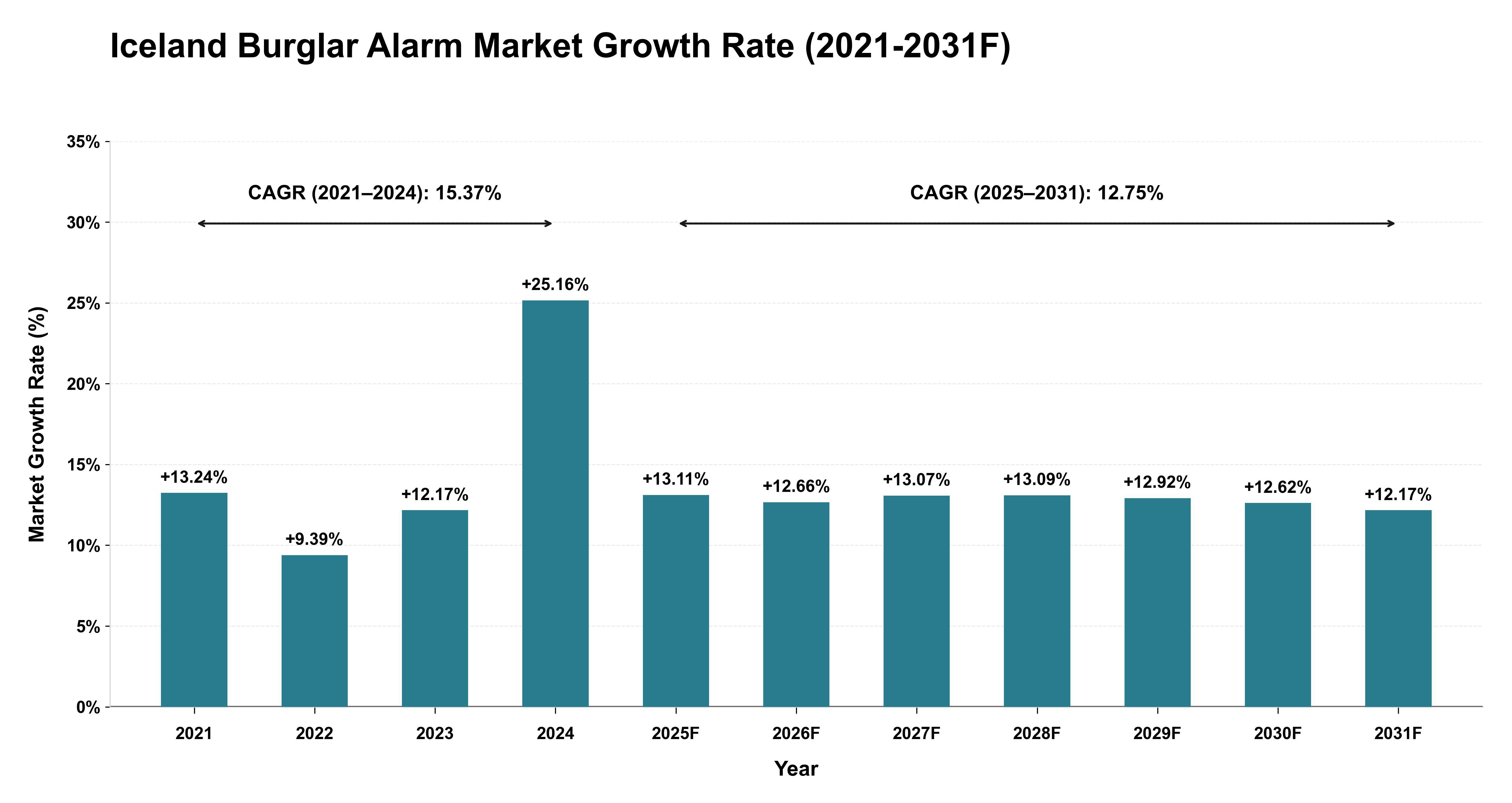 Iceland Burglar Alarm Market Year-wise Growth Rate (2021-2031F)