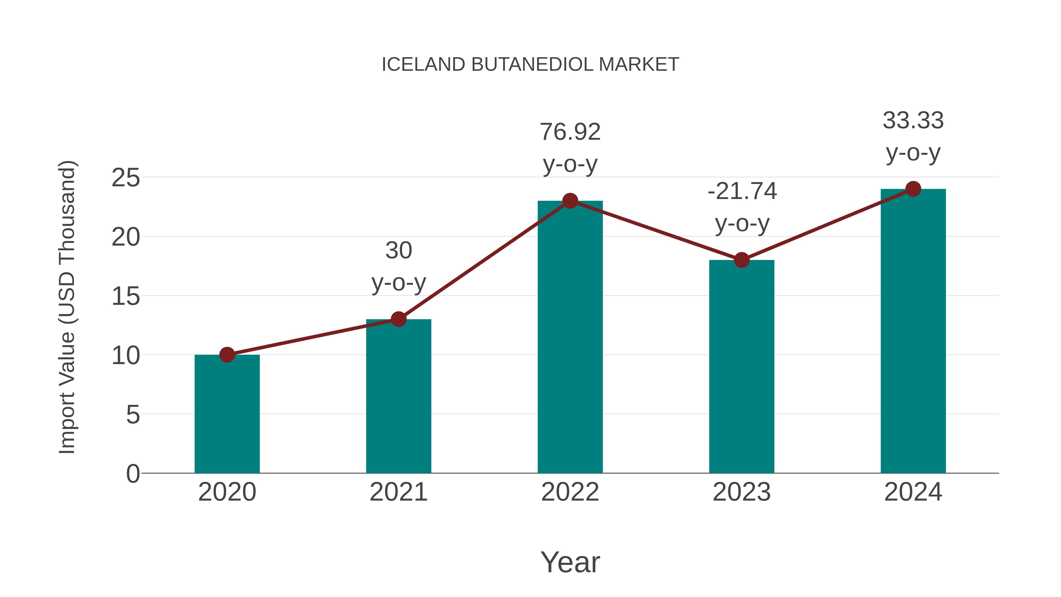  Iceland Butanediol Market: Import Trend Analysis