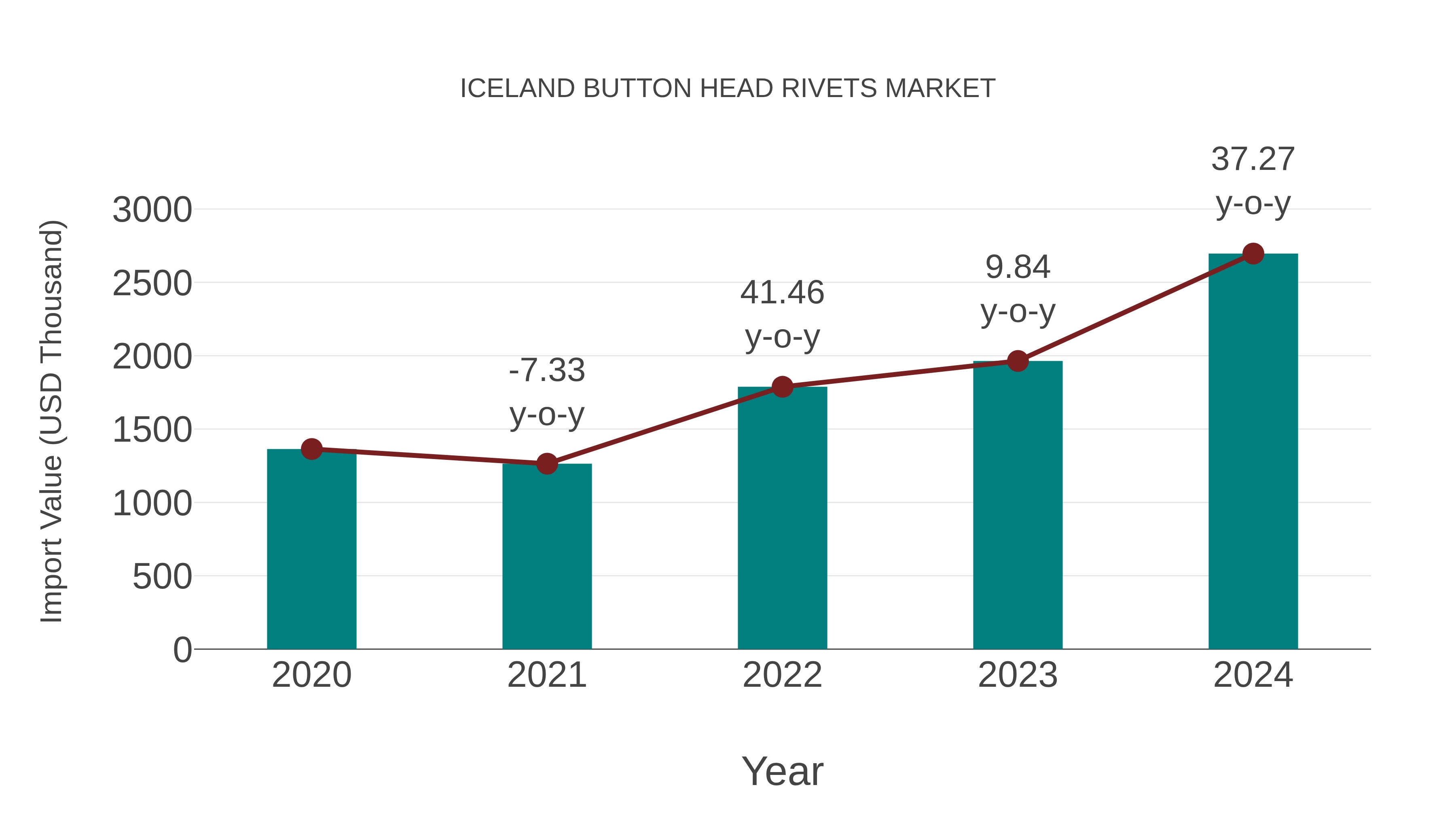  Iceland Button Head Rivets Market: Import Trend Analysis